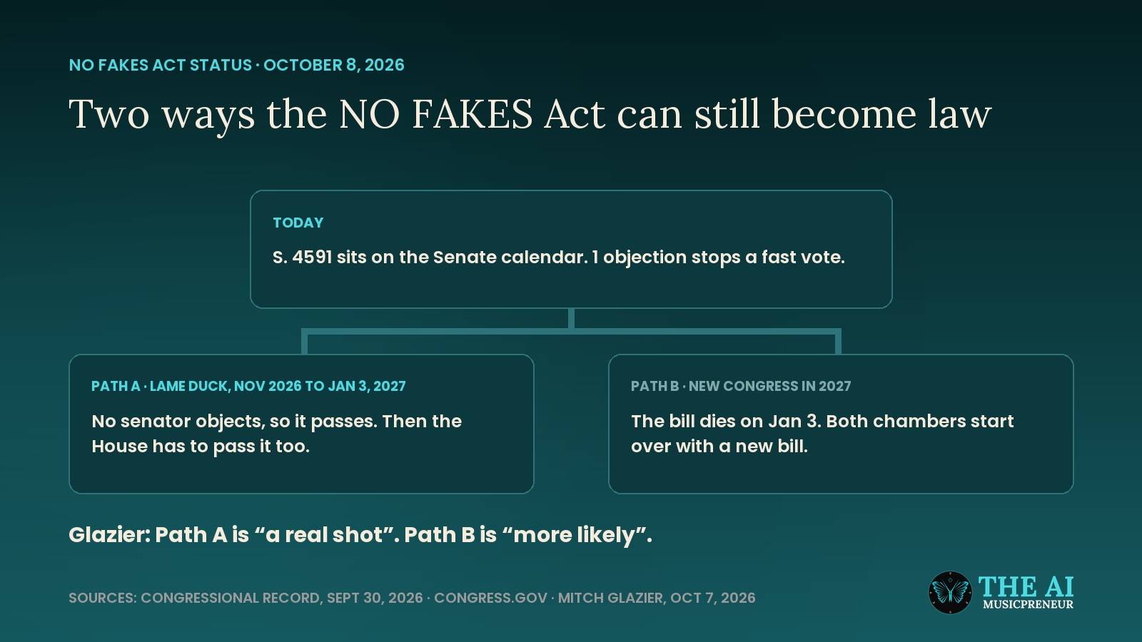 Diagram of the two paths for the NO FAKES Act after Ted Cruz's objection: lame-duck unanimous consent or a 2027 reintroduction
