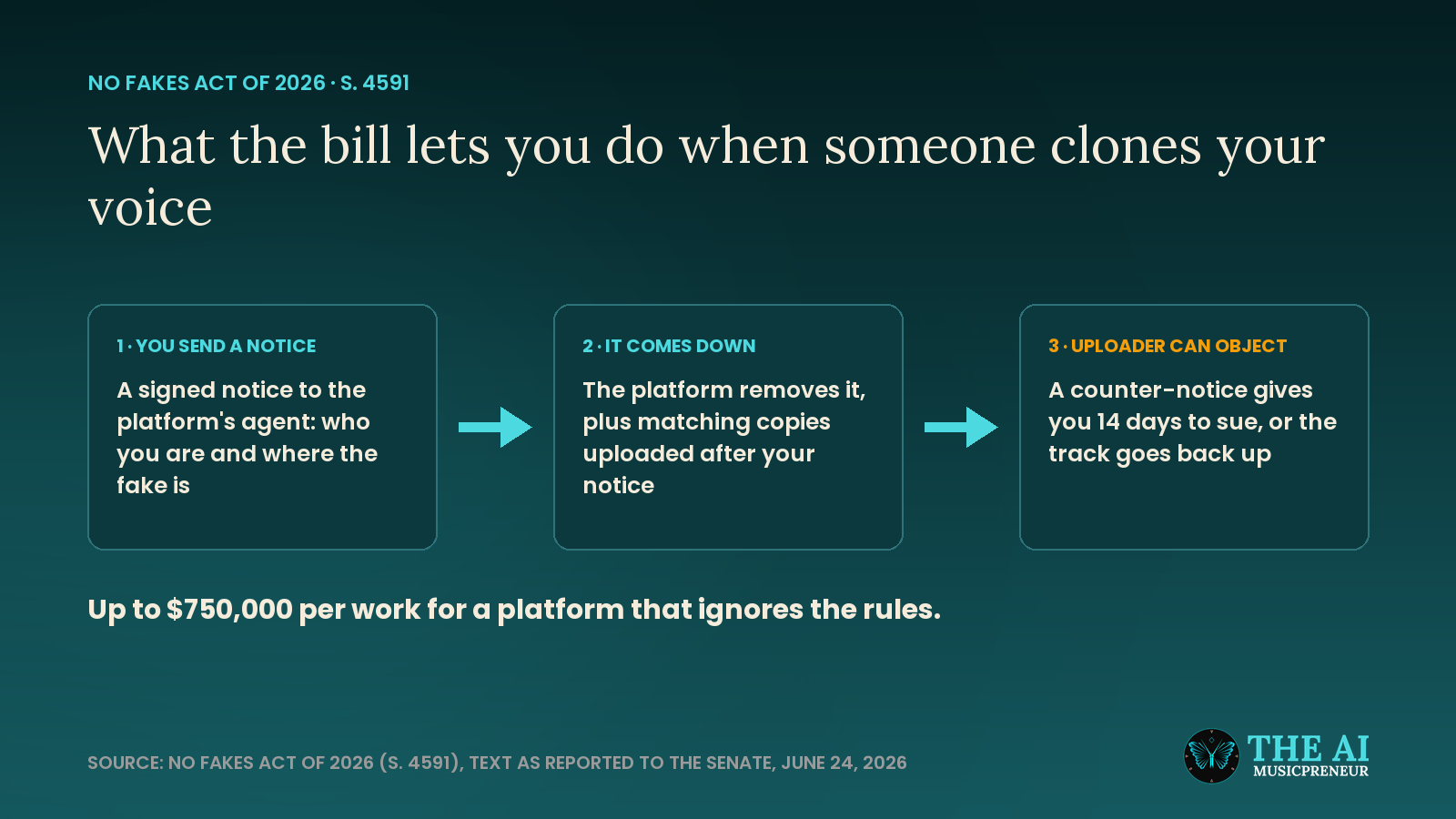 Diagram of the NO FAKES Act takedown flow for a cloned voice: notice, removal of matching copies, counter-notice