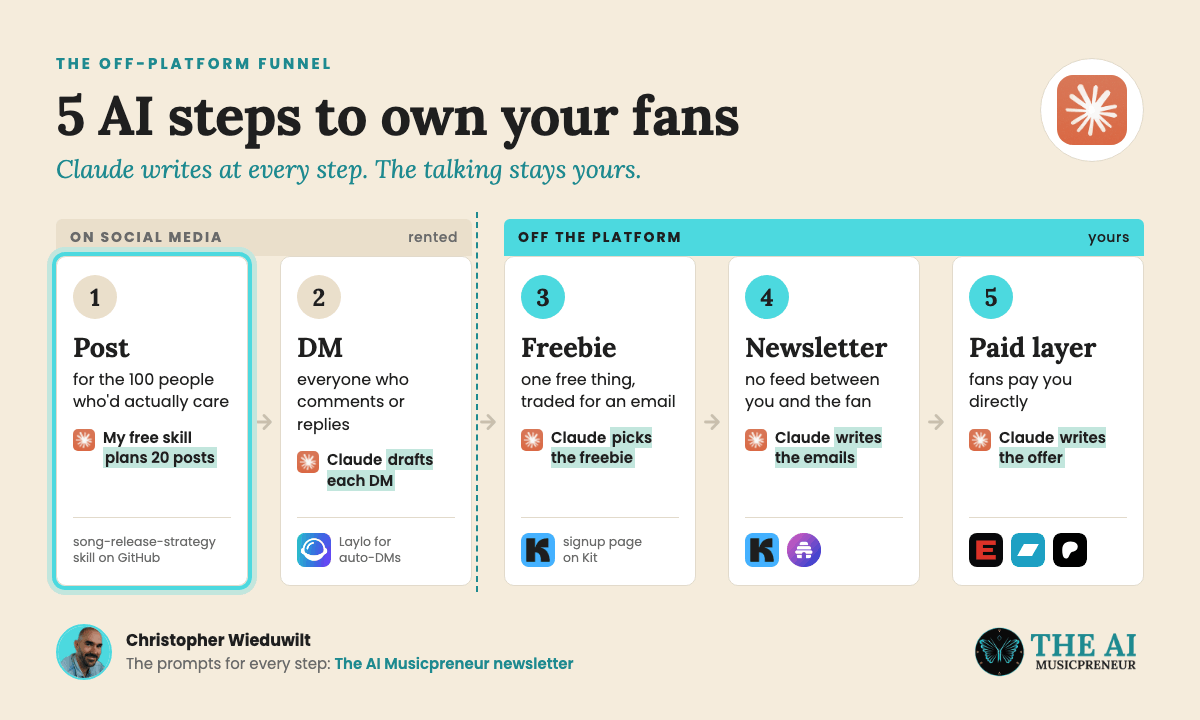 The off-platform funnel in 5 AI steps: post, DM, freebie, newsletter and paid layer, with Claude writing at every step