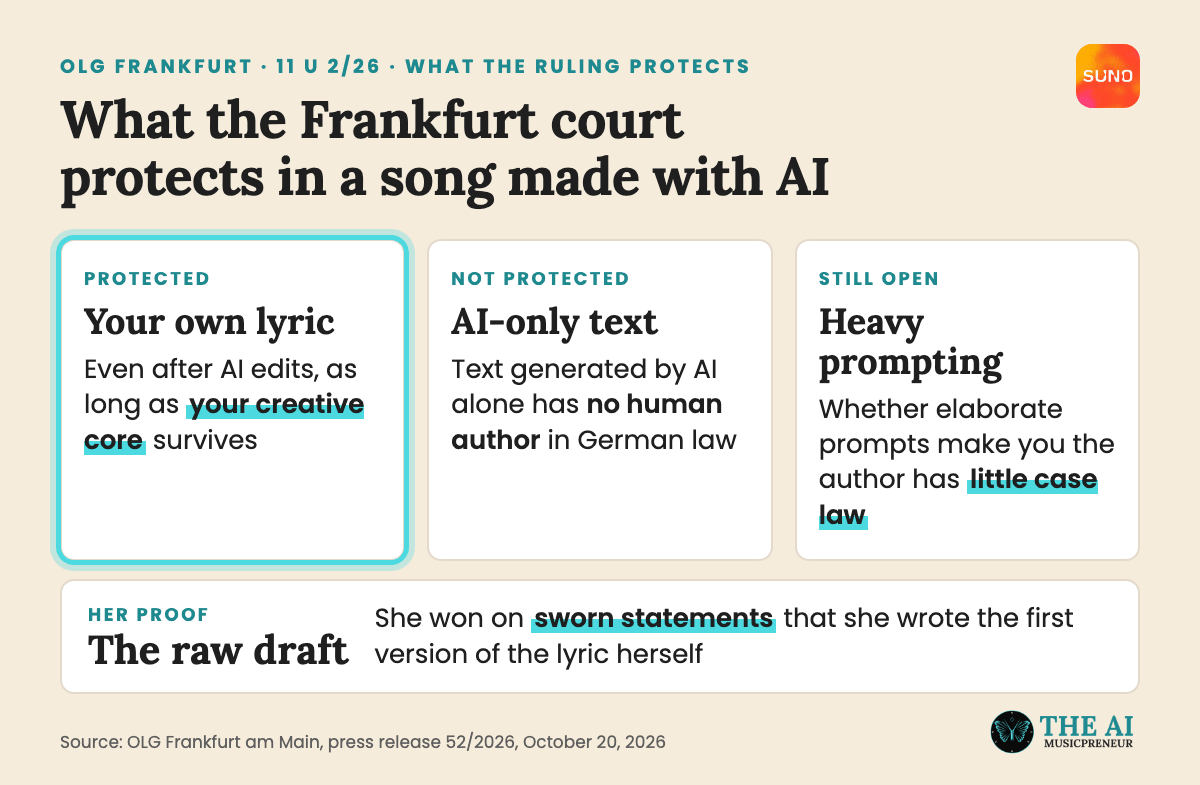 Animated explainer of what the OLG Frankfurt ruling protects in a song made with AI