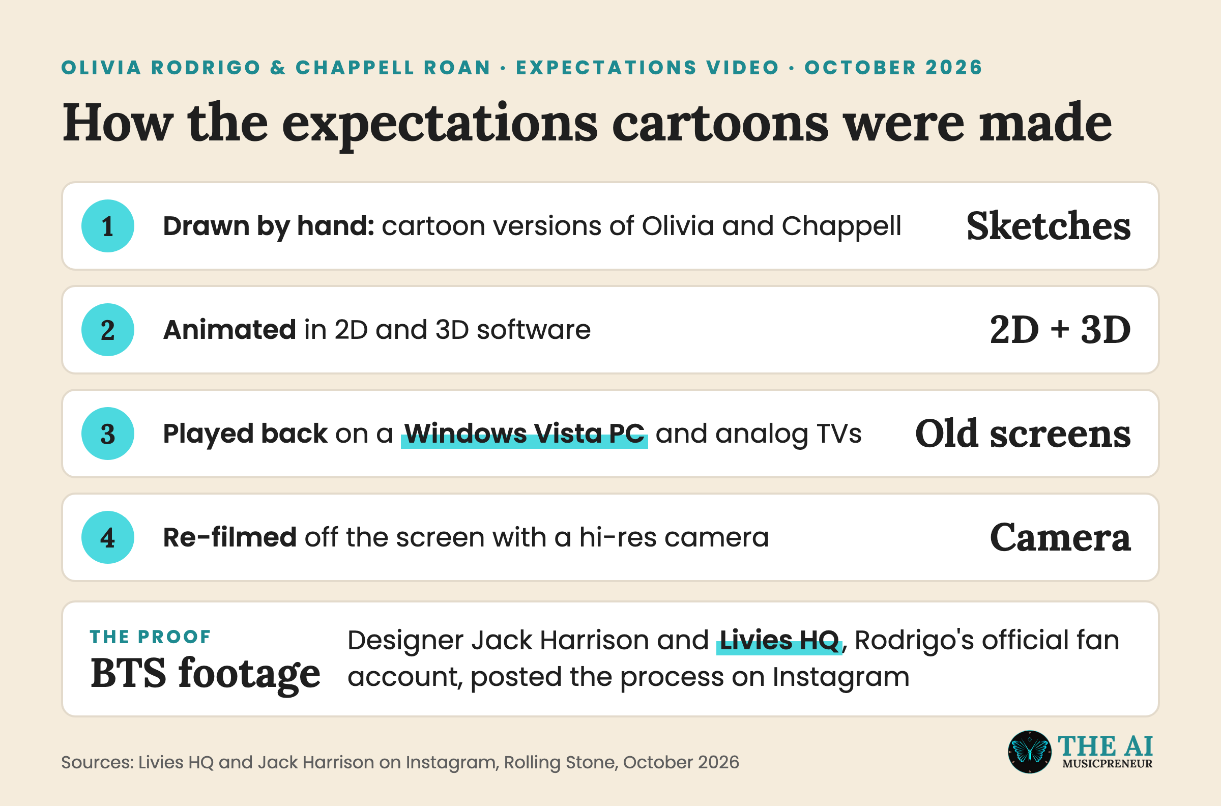 Four-step explainer showing how the expectations video cartoons were drawn, animated, played on old screens and re-filmed