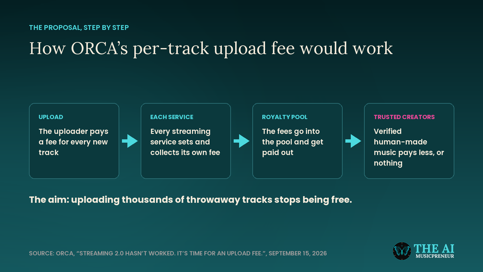 Four-step diagram of ORCA's upload fee: uploader pays, each service sets it, fees go to the royalty pool