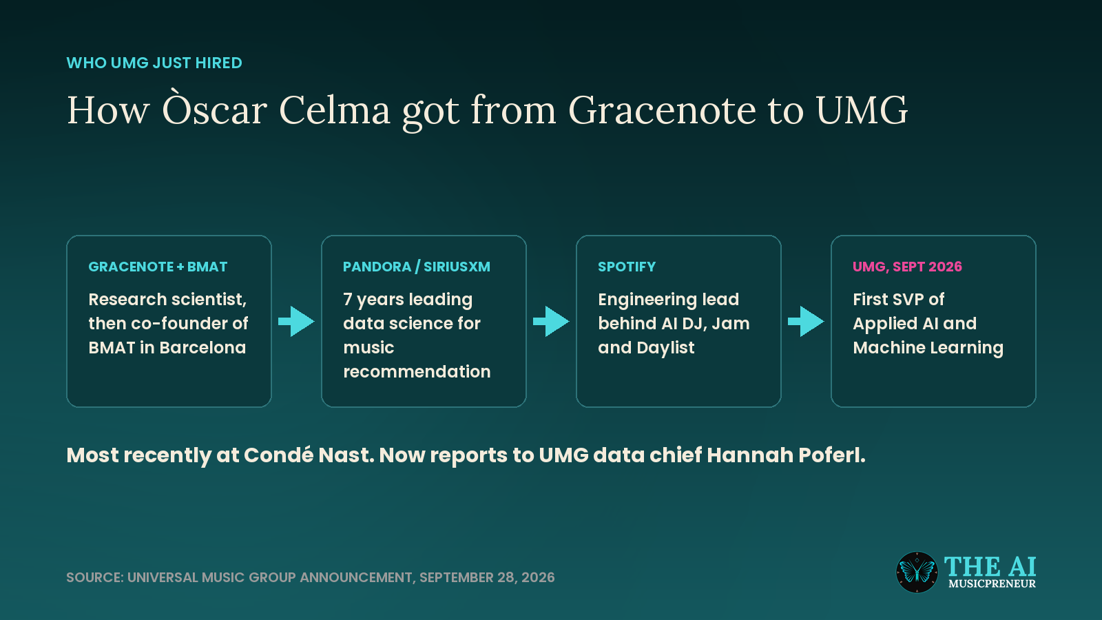 Four-step career path of Òscar Celma from Gracenote and BMAT through Pandora and Spotify to Universal Music Group