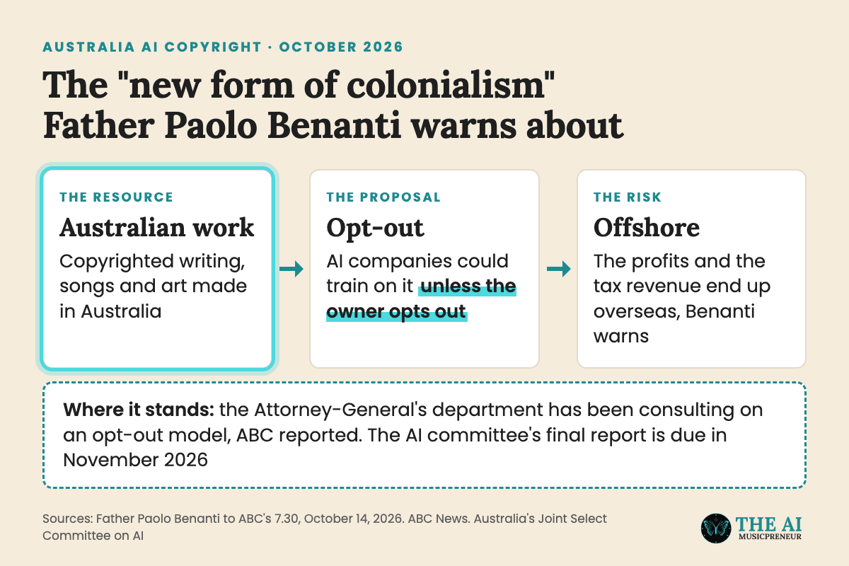 Animated chain of Father Paolo Benanti's warning, from Australian work to opt-out AI training to profits offshore