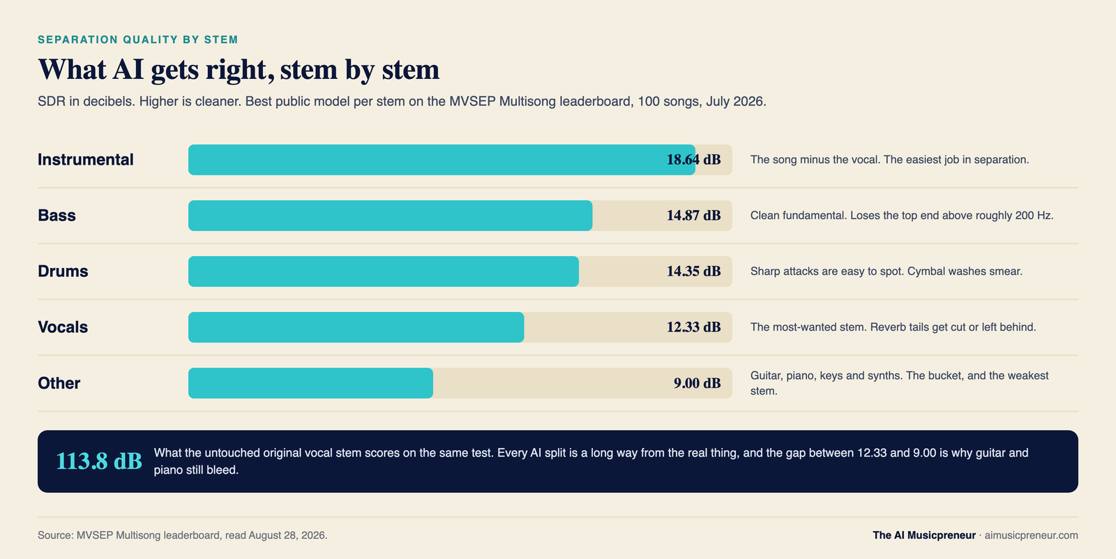 Bar chart of separation quality per stem in decibels of SDR: instrumental 18.64, bass 14.87, drums 14.35, vocals 12.33 and other 9.00, against 113.8 dB for the untouched original stem