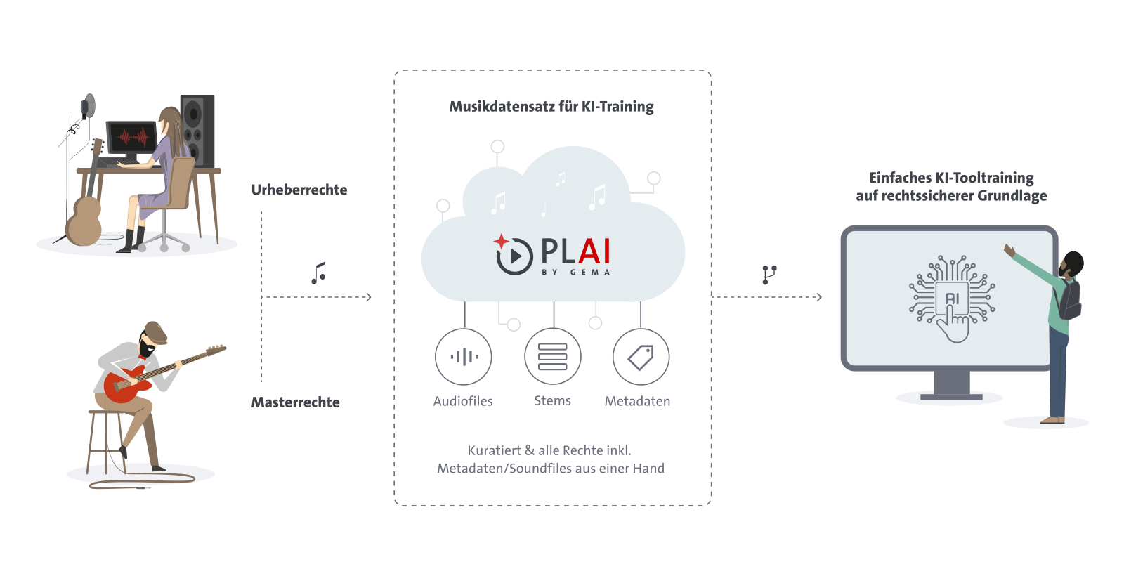 PLAI by GEMA infographic showing authors' rights and master rights flowing into a curated dataset of audio files, stems, and metadata for AI tool training