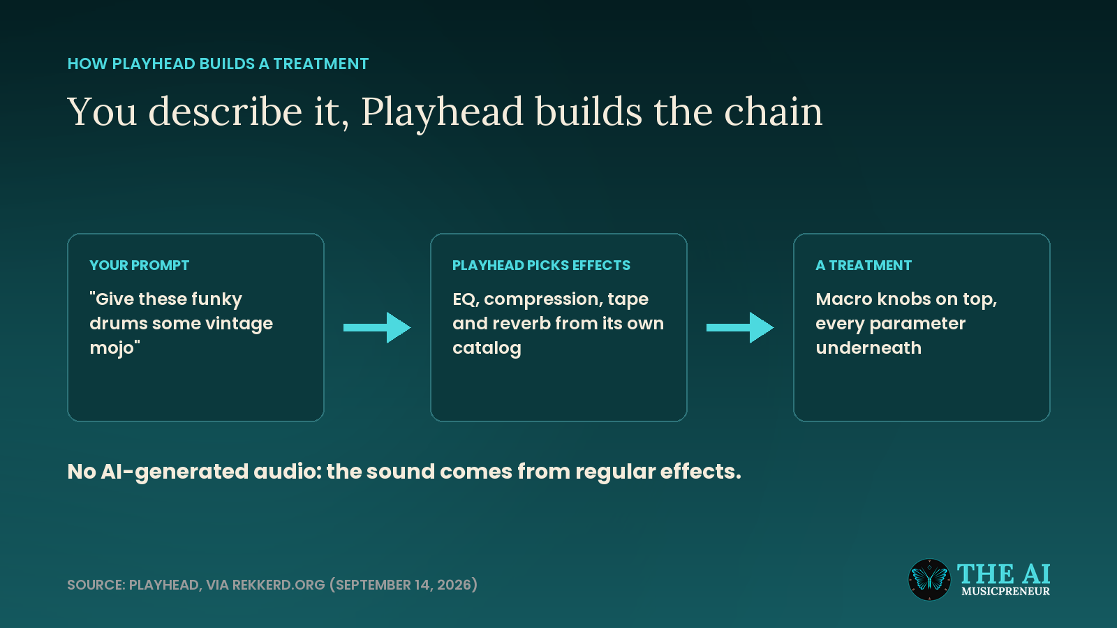 Three step flow showing a typed prompt, Playhead picking effects from its catalog, and the finished Treatment