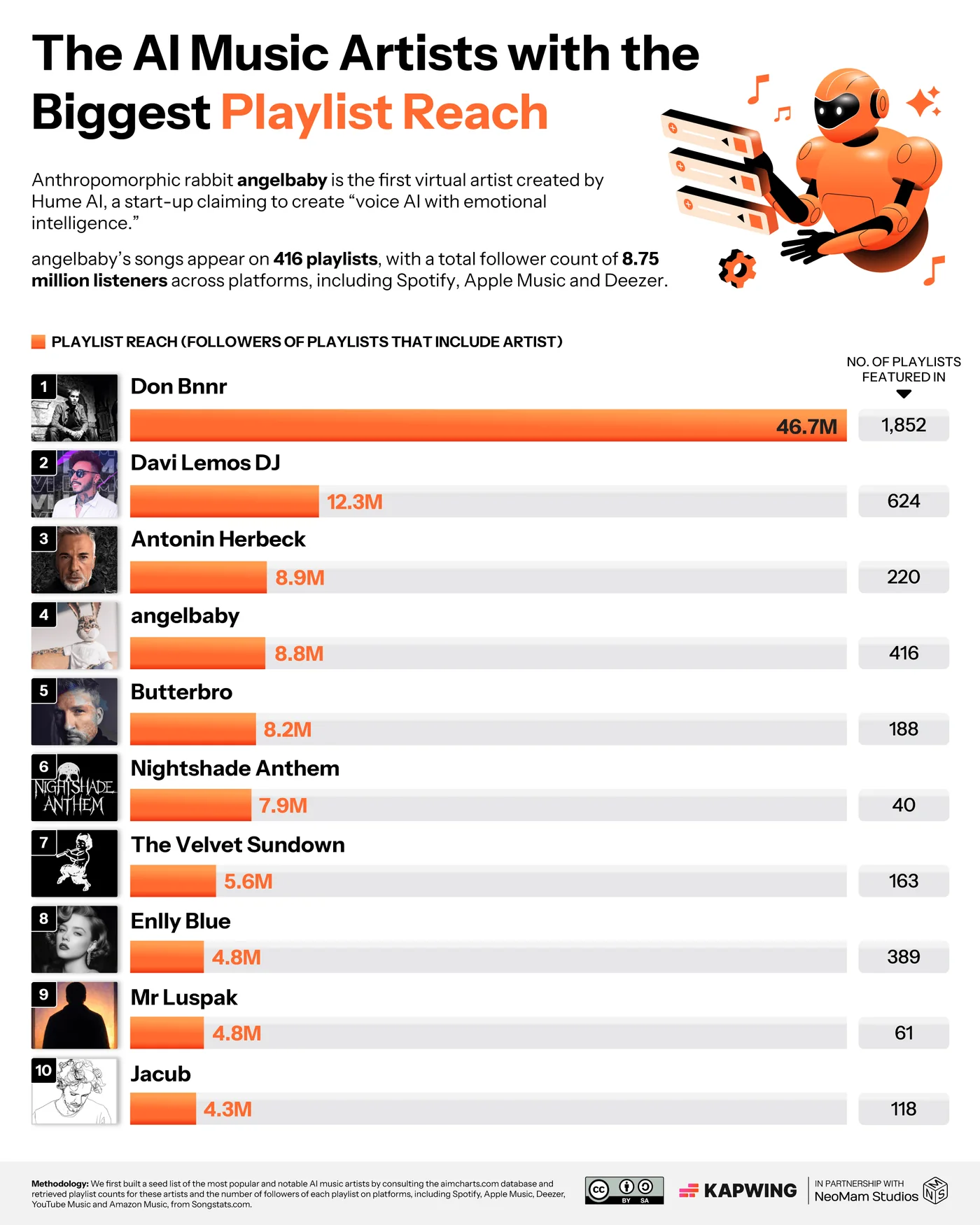 Kapwing ranking of AI music artists by playlist reach, led by Don Bnnr with 1,852 playlists and 46.7 million listeners