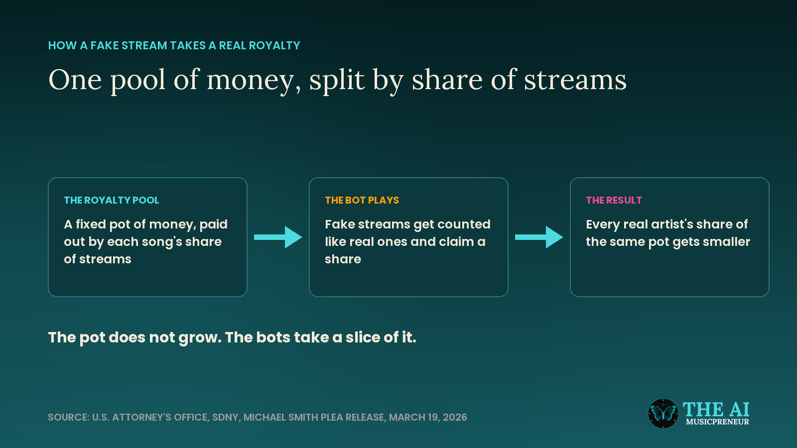 Diagram of how fake bot streams take a share of a fixed pro-rata royalty pool from real artists