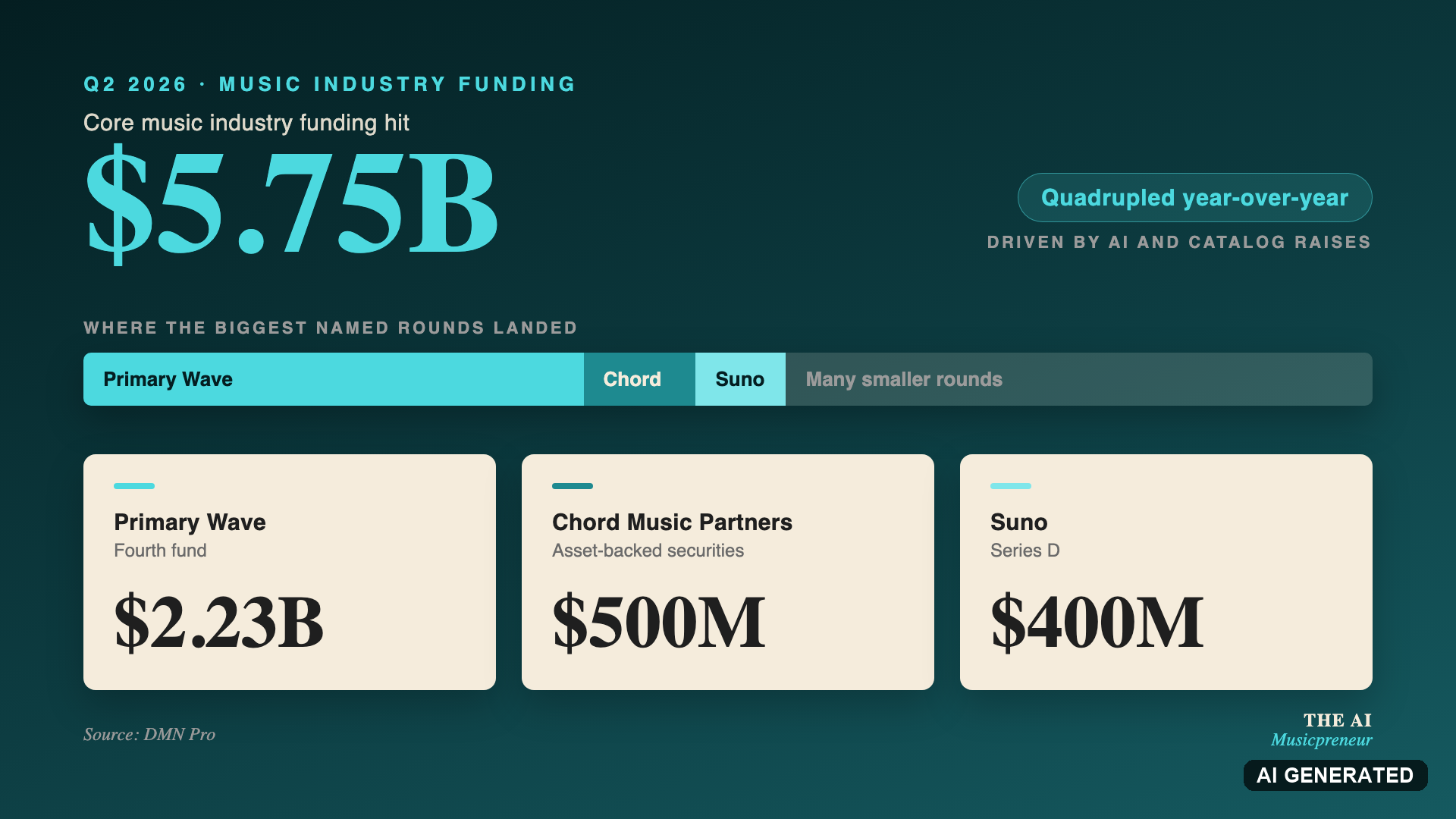 Chart of Q2 2026 music funding at $5.75B, split across Primary Wave $2.23B, Chord $500M, and Suno $400M