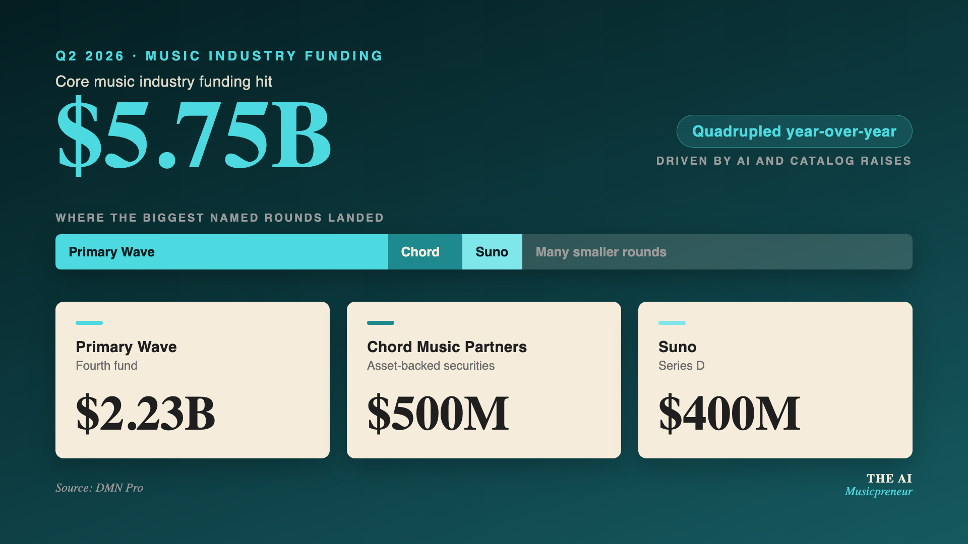 Chart of Q2 2026 music funding at $5.75B, split across Primary Wave $2.23B, Chord $500M, and Suno $400M