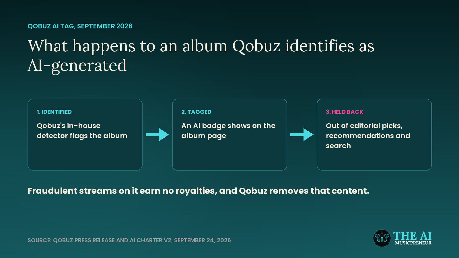 Diagram of how Qobuz identifies, tags and holds back an AI-generated album in 2026