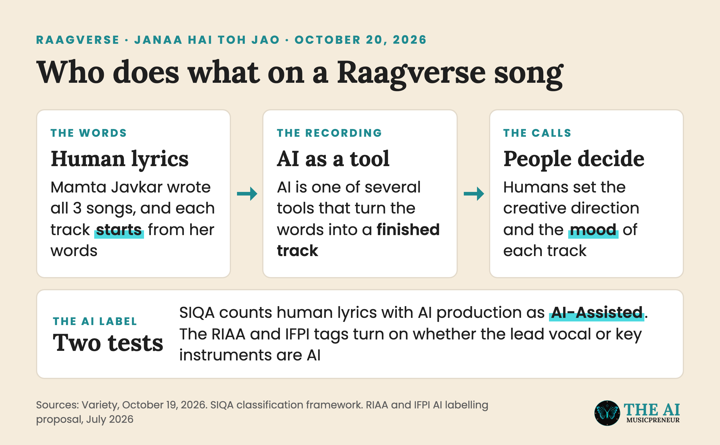 Diagram showing how Raagverse splits a song between Mamta Javkar's lyrics, AI production tools and human creative calls