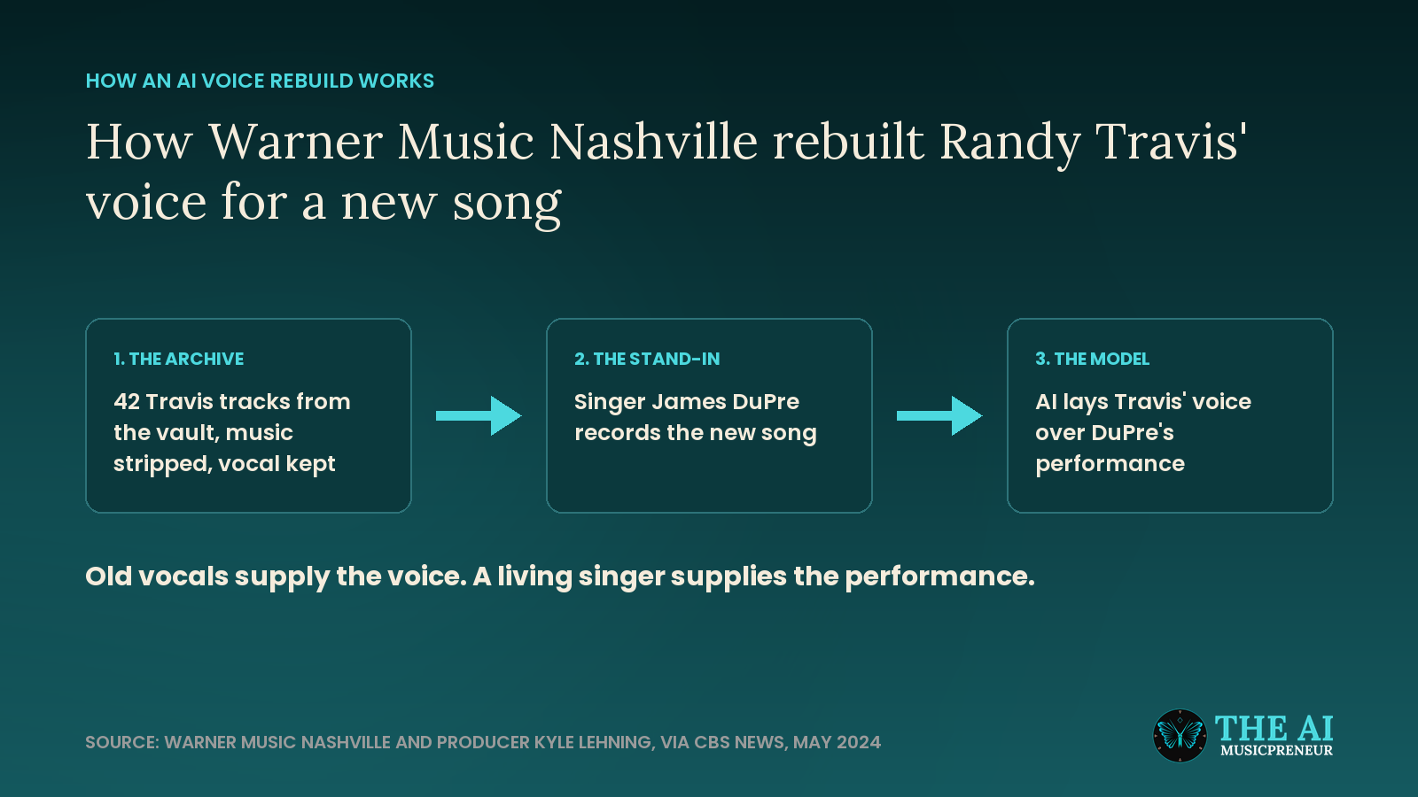 Diagram of how Warner Music Nashville rebuilt Randy Travis' voice from archival vocals