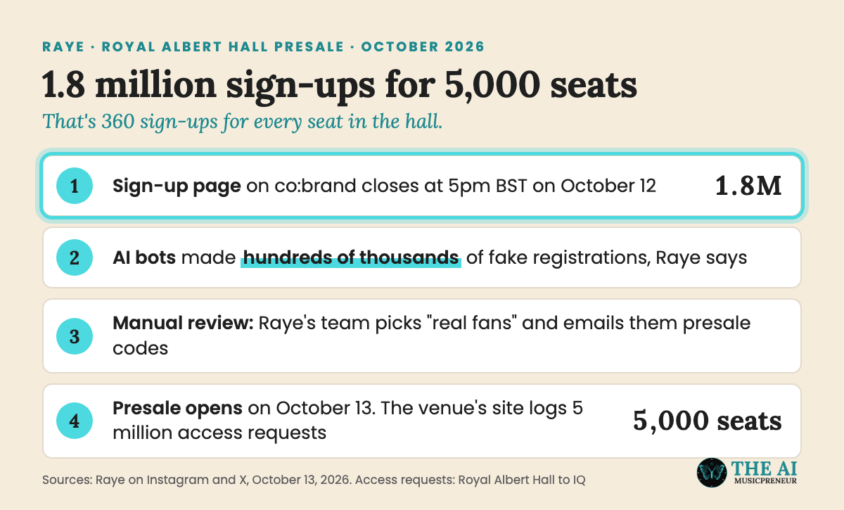 Animated four-step flow of Raye's Royal Albert Hall presale, from 1.8 million sign-ups to 5,000 seats