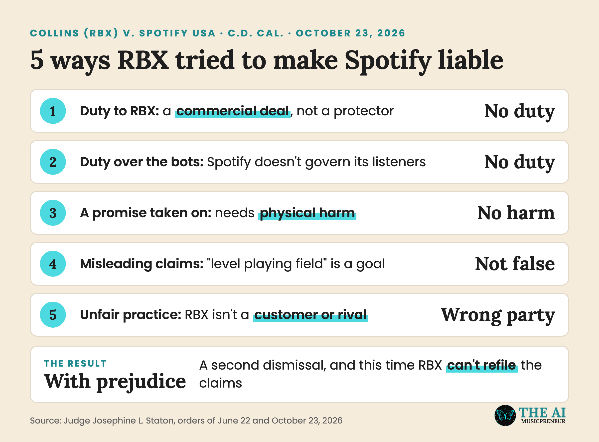 The 5 legal theories RBX used against Spotify and why Judge Staton rejected each
