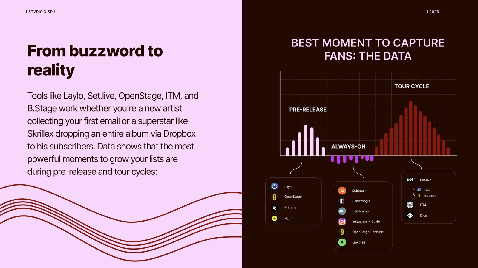 Report chart titled Best Moment to Capture Fans, showing sign-up peaks at pre-release and the tour cycle with always-on tools between them