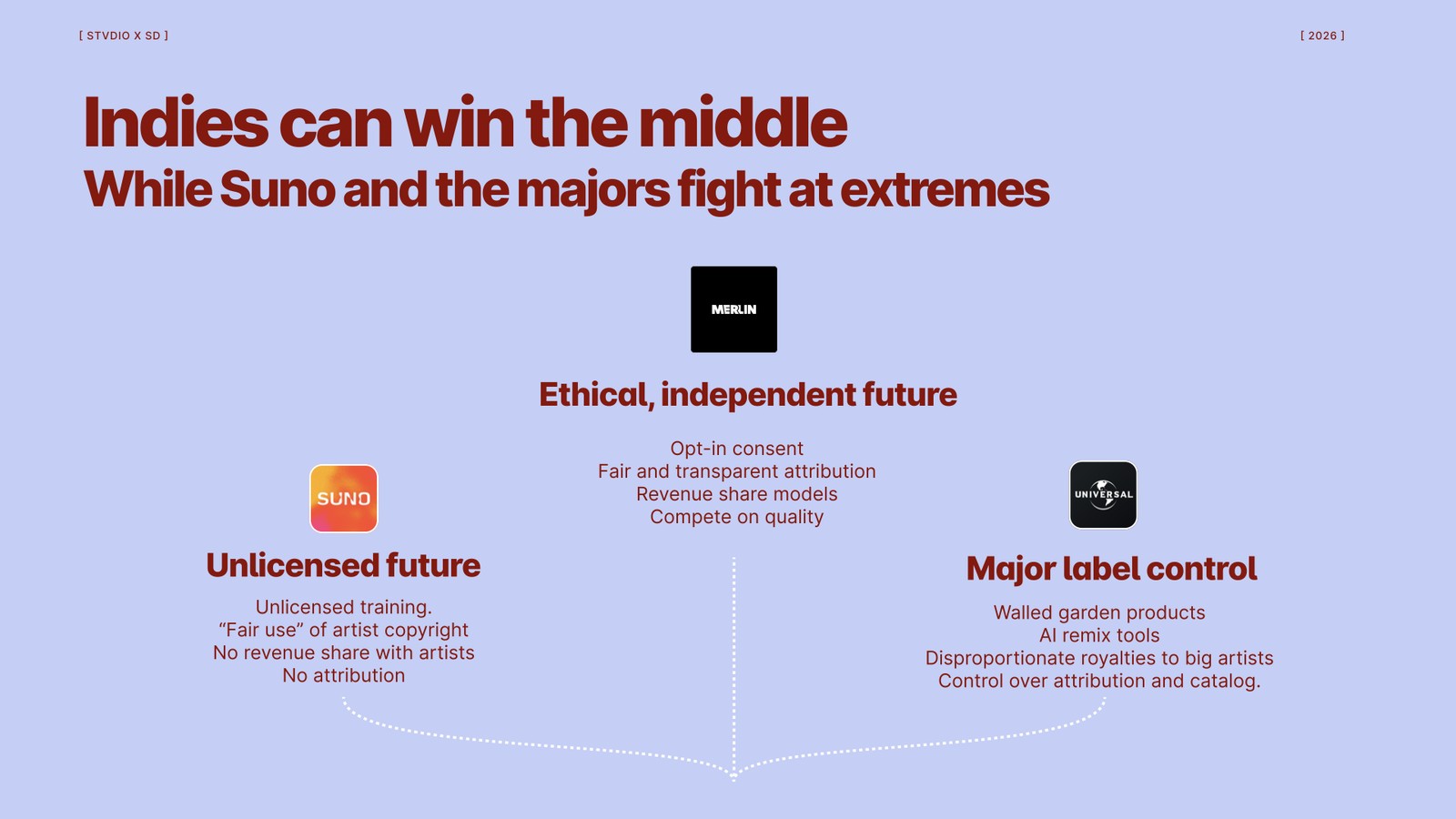 Report diagram showing Merlin's ethical independent future between Suno's unlicensed model and major label control