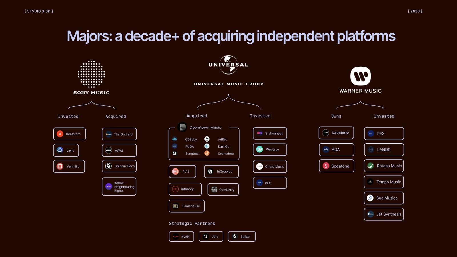 Report map of the platforms Sony, Universal and Warner have acquired or invested in, including Downtown, The Orchard, AWAL, Revelator and Laylo