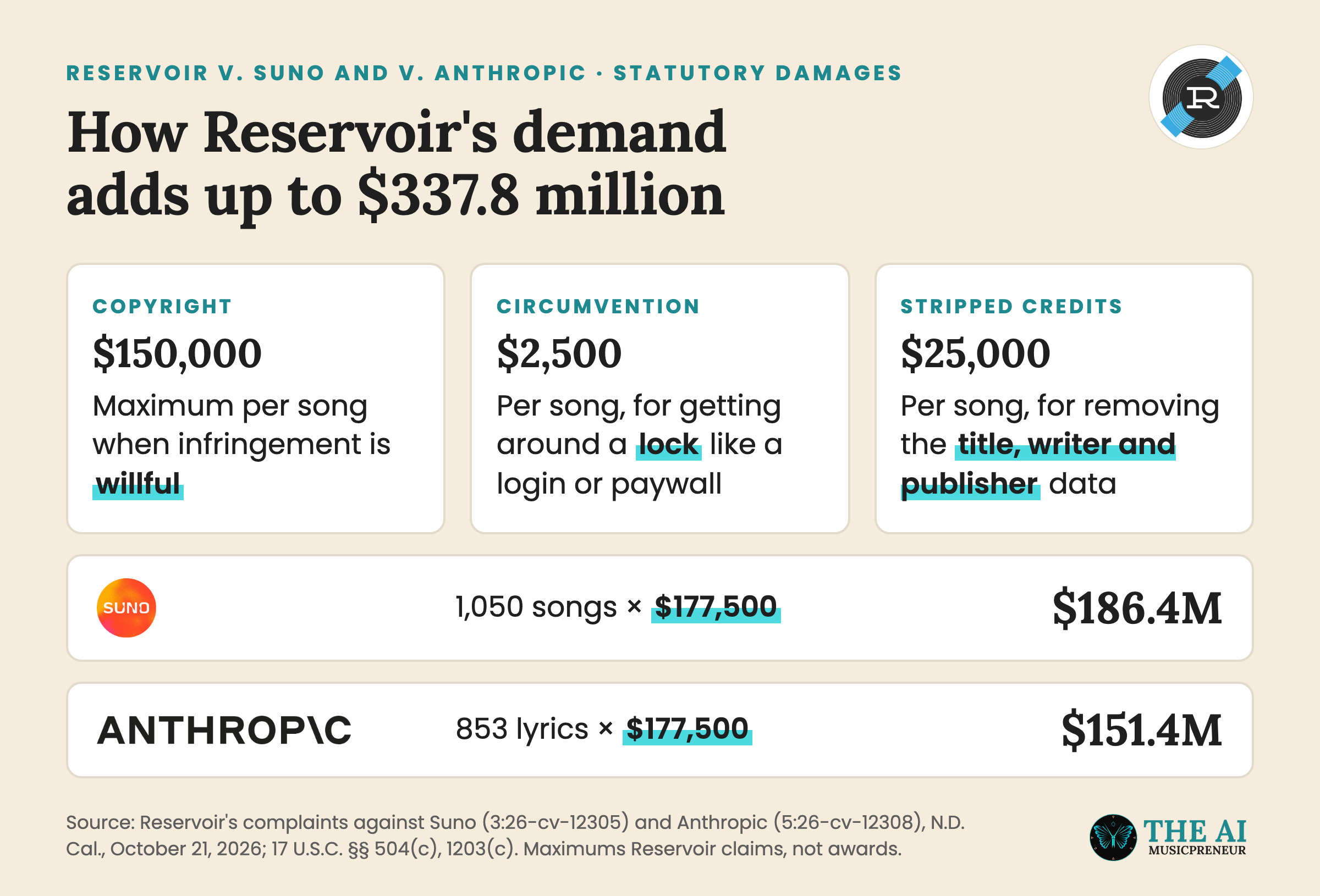 Reservoir's per-song damages math: $186.4 million against Suno, $151.4 million against Anthropic