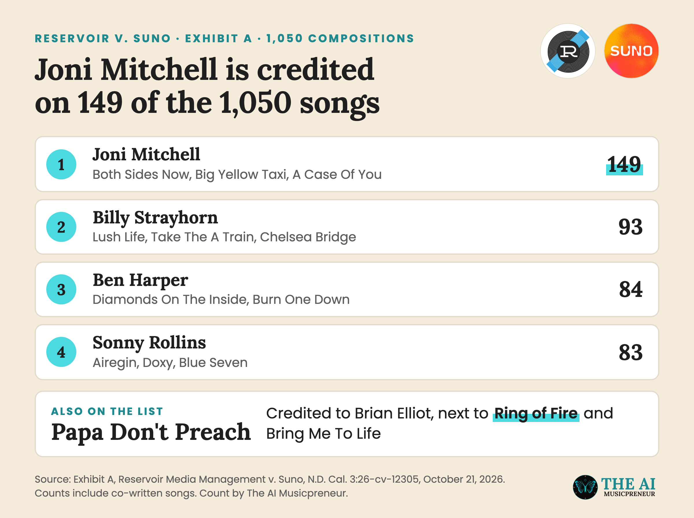 Ranking of top composers in Reservoir's Suno exhibit, led by Joni Mitchell with 149 songs