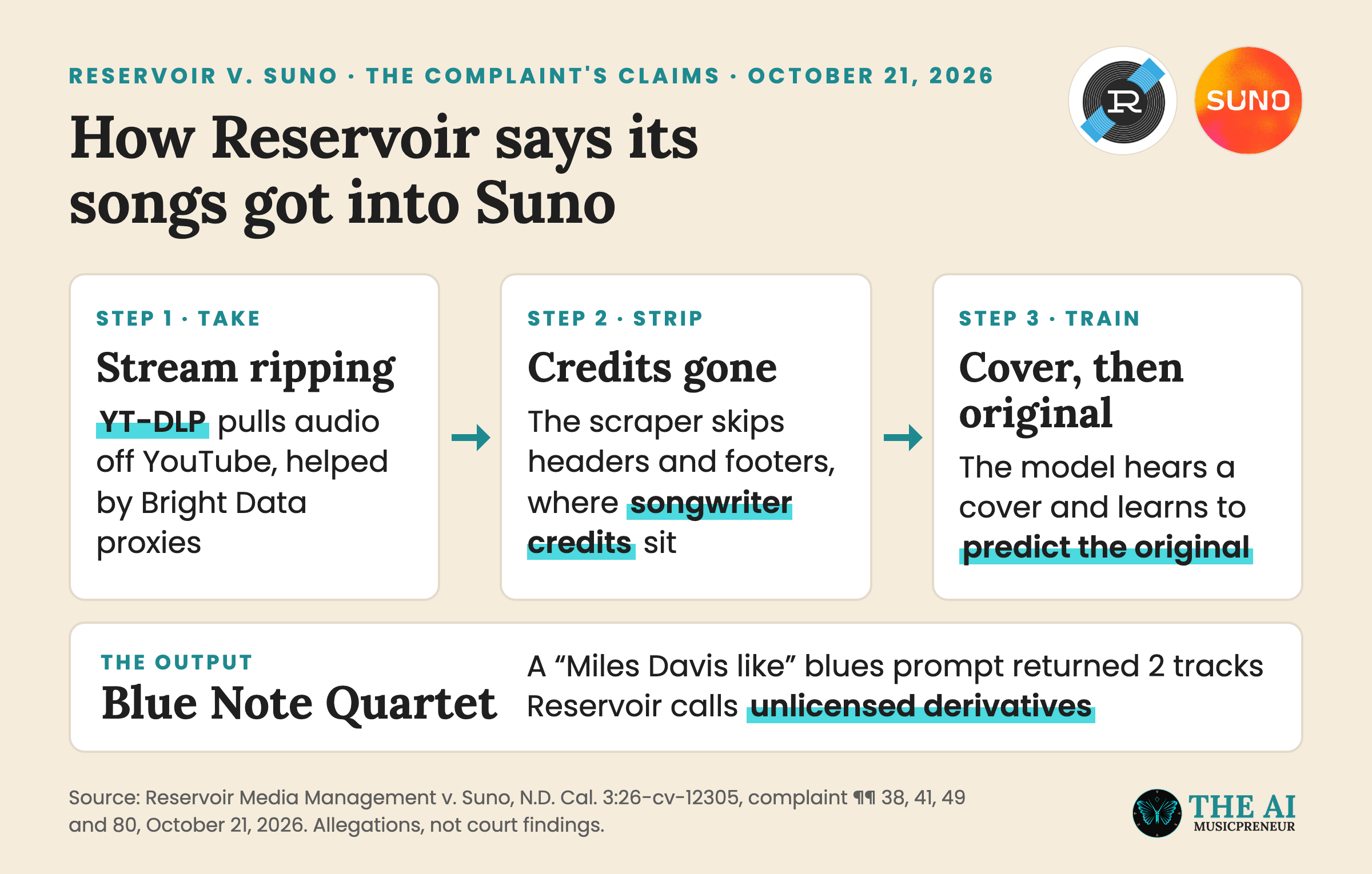 Flow of Reservoir's claims that Suno ripped, stripped and trained on its songs