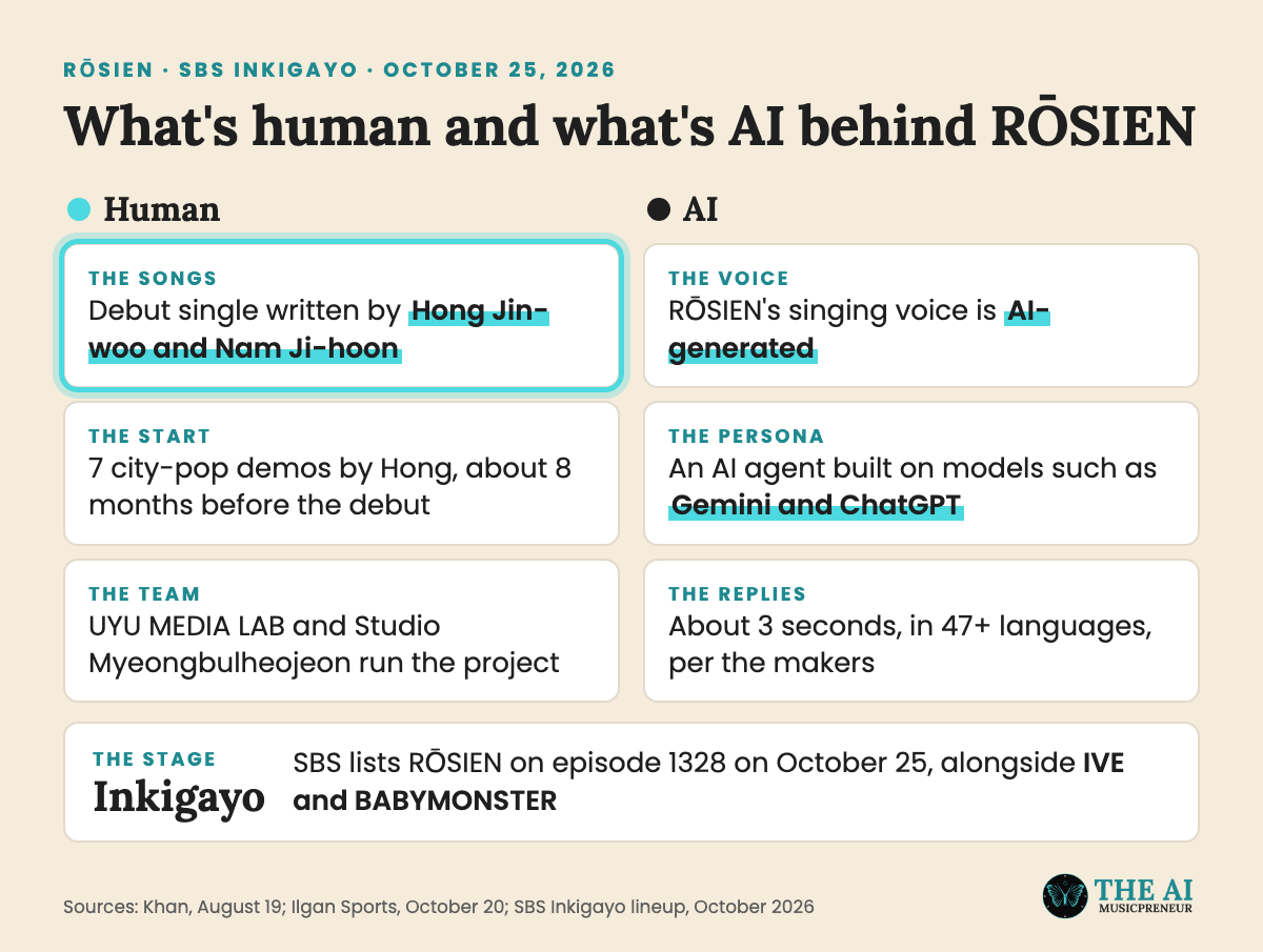 Animated explainer of which parts of AI artist RŌSIEN are human-made and which are AI