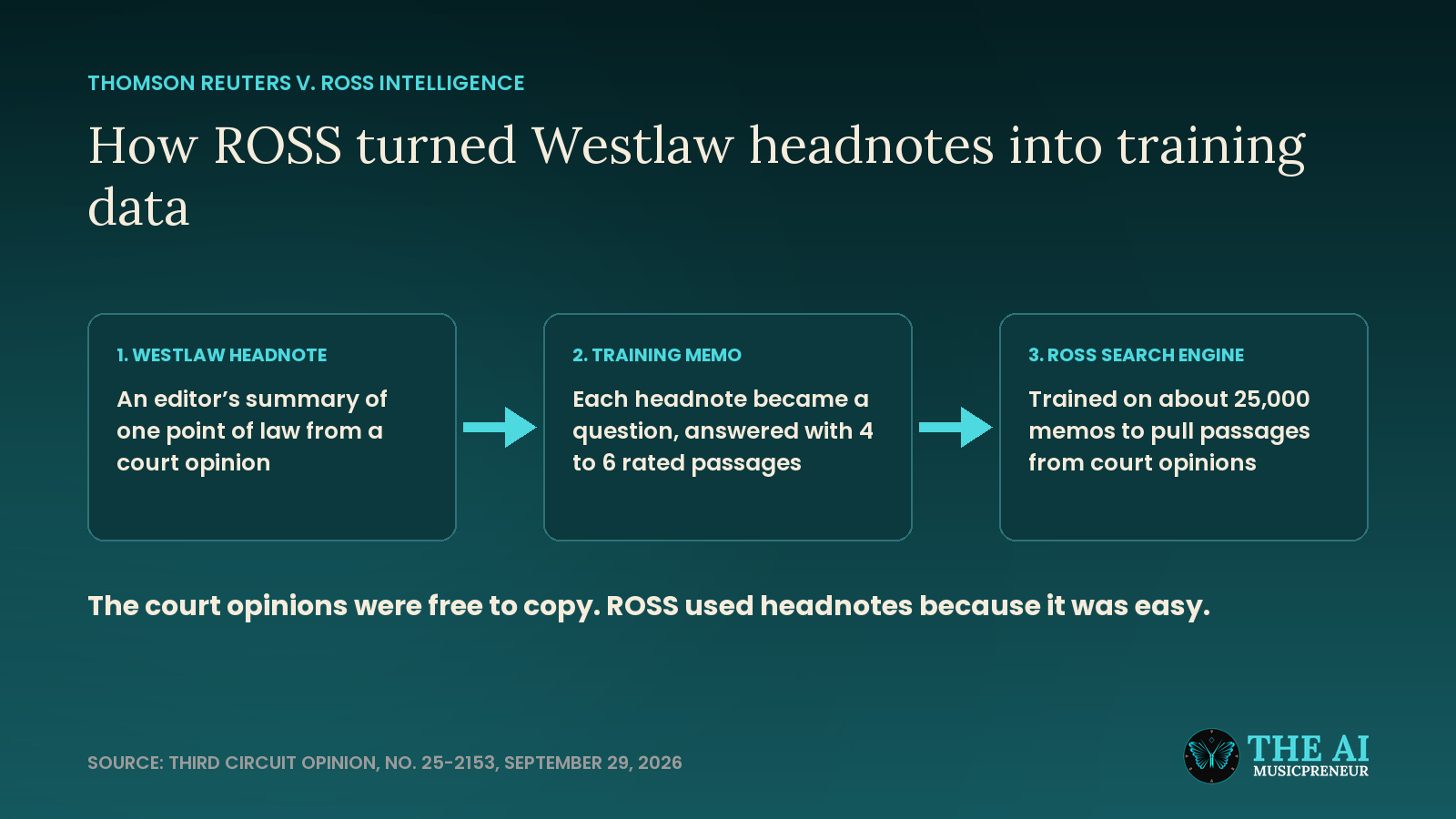 Diagram: ROSS Intelligence turned Westlaw headnotes into training memos for its AI search engine