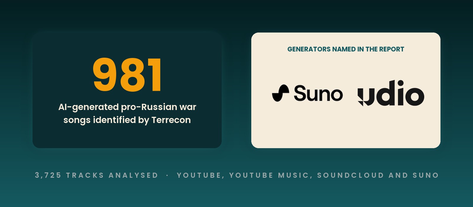 The figure 981 AI-generated pro-Russian war songs next to the Suno and Udio logos named in Terrecon's report