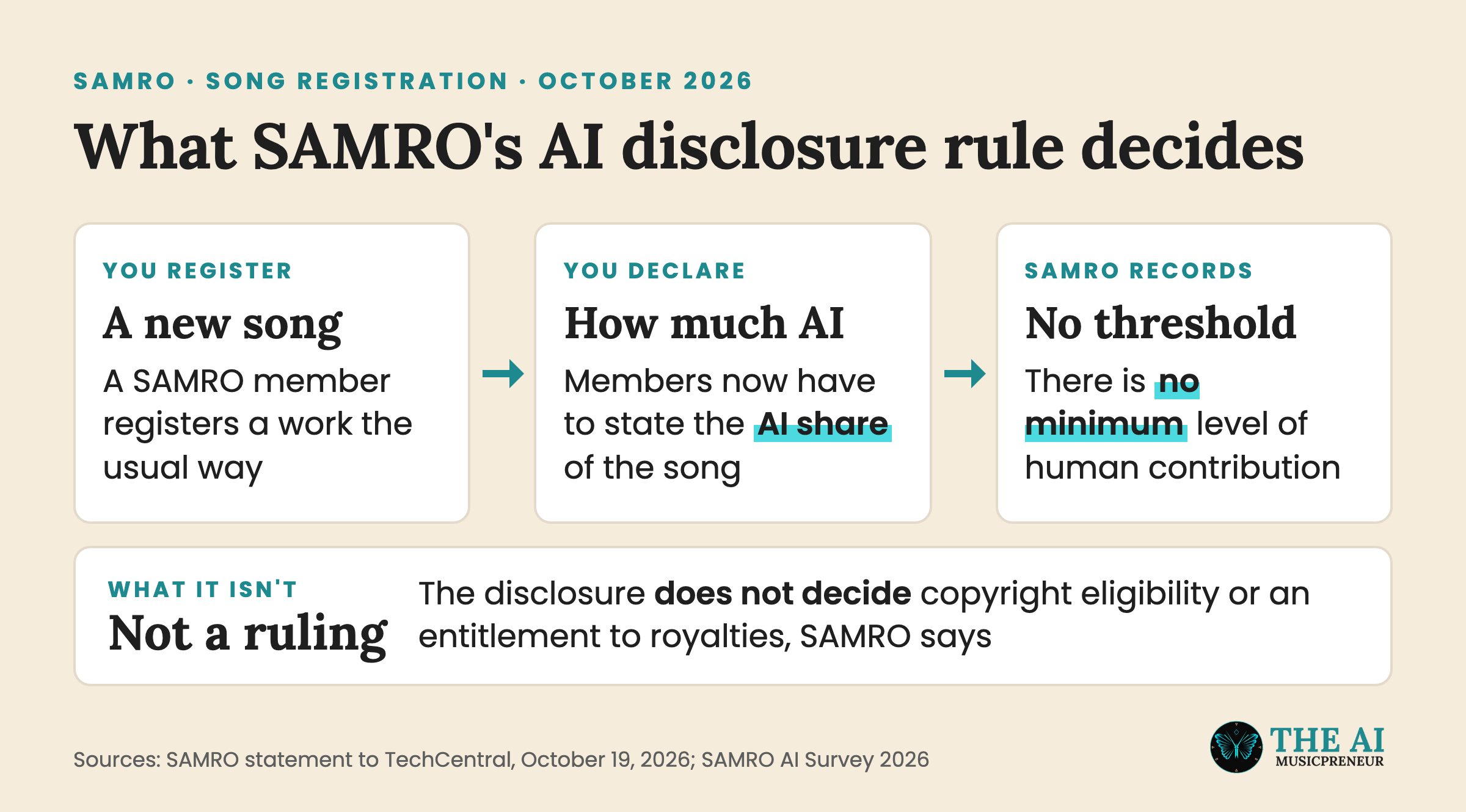 Three-step flow showing what SAMRO's AI disclosure rule decides at song registration in South Africa
