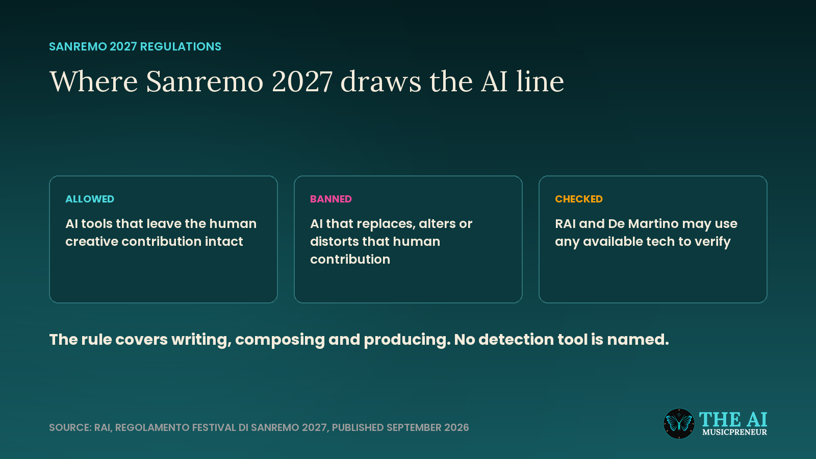 Three cards showing which AI use Sanremo 2027 allows, which it bans, and how RAI can check entries