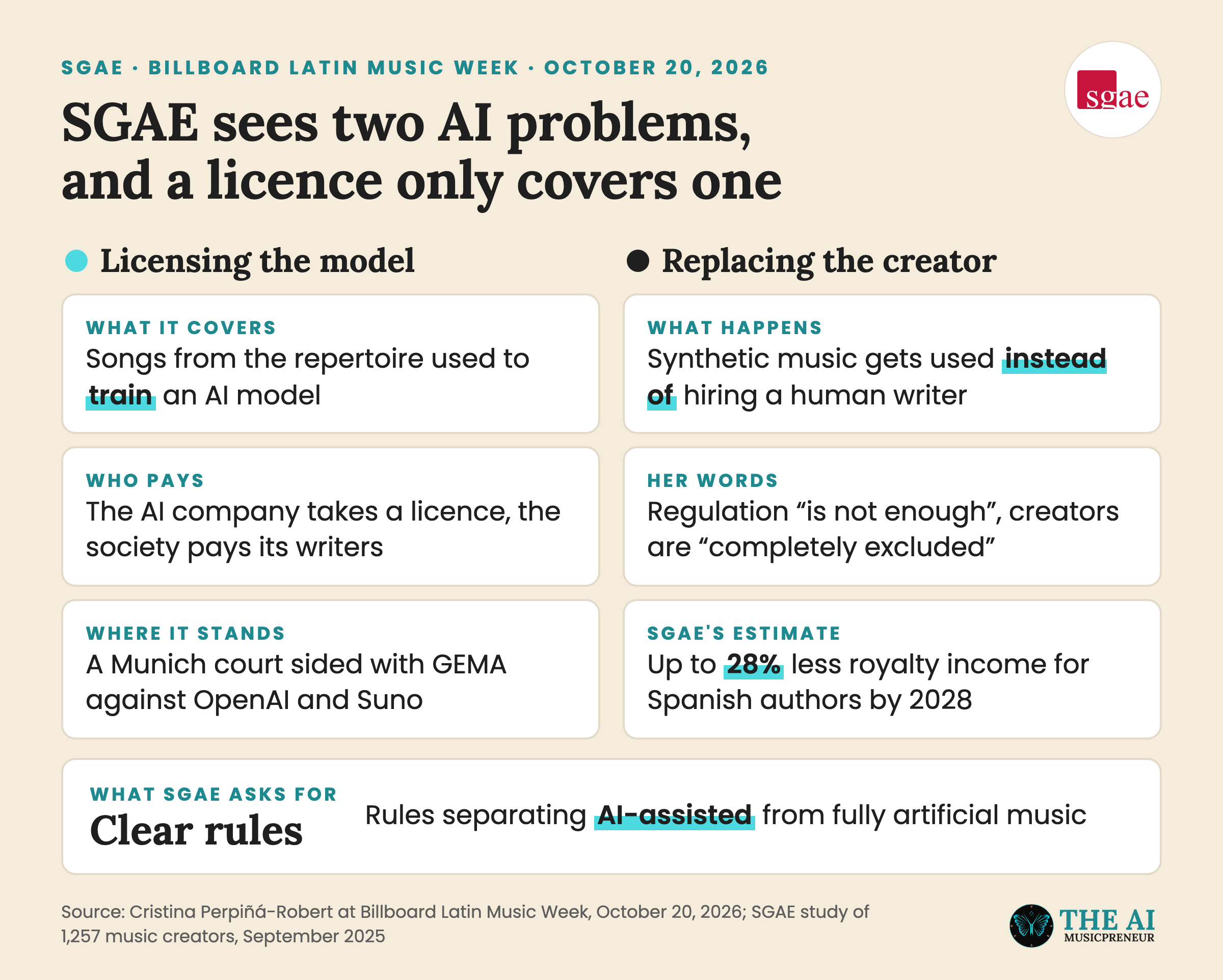 SGAE explainer splitting AI training licences from AI replacing human songwriters, with study figures