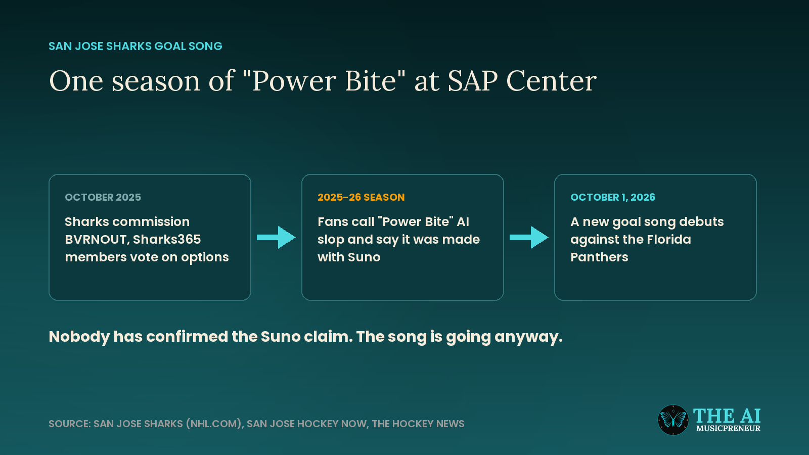 Timeline of the San Jose Sharks goal song Power Bite from the 2025 fan vote to its October 2026 replacement