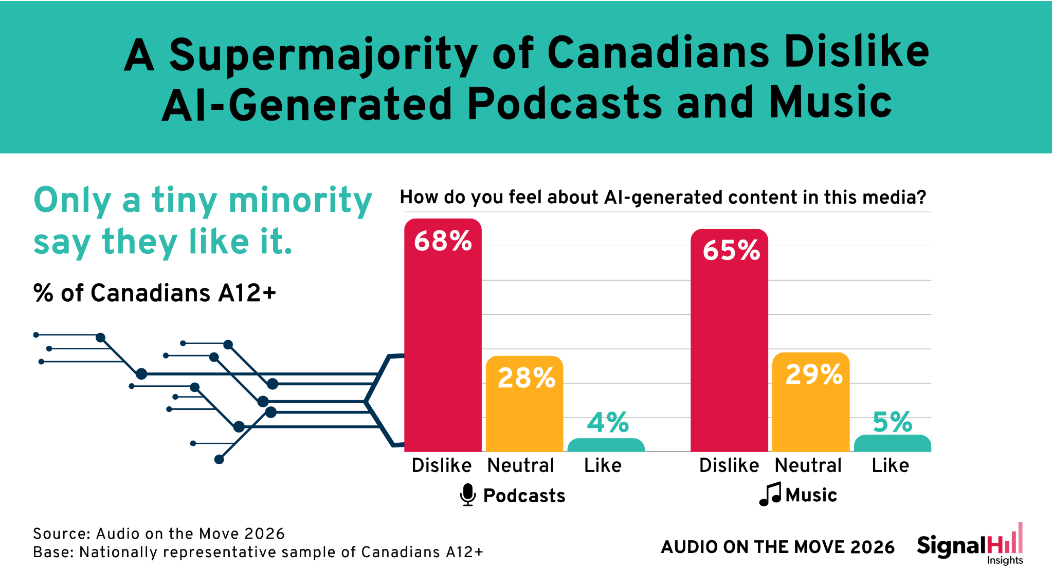 Signal Hill Insights chart: 65% of Canadians dislike AI-generated music, 68% dislike AI podcasts