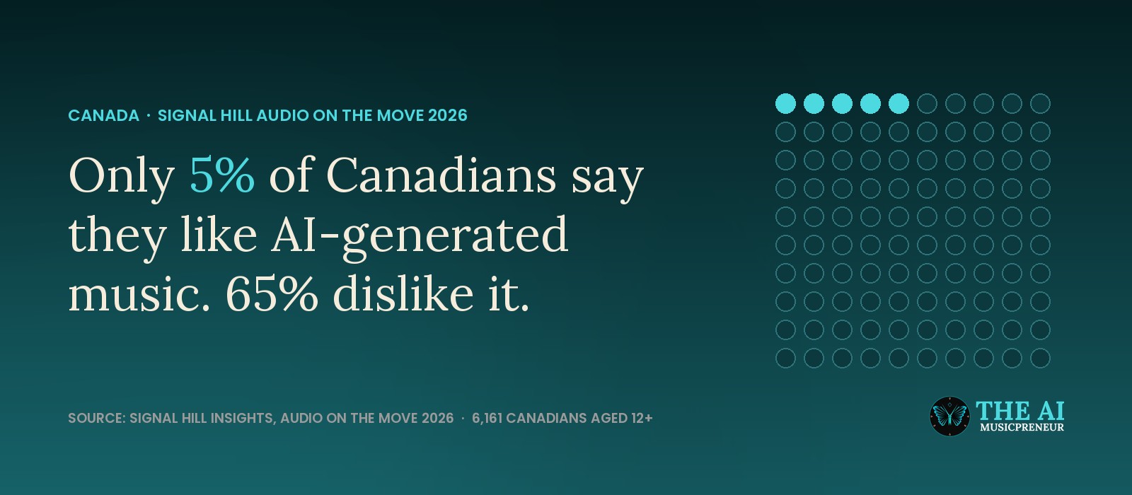 Headline card reading only 5% of Canadians say they like AI-generated music and 65% dislike it, beside 100 dots with 5 lit