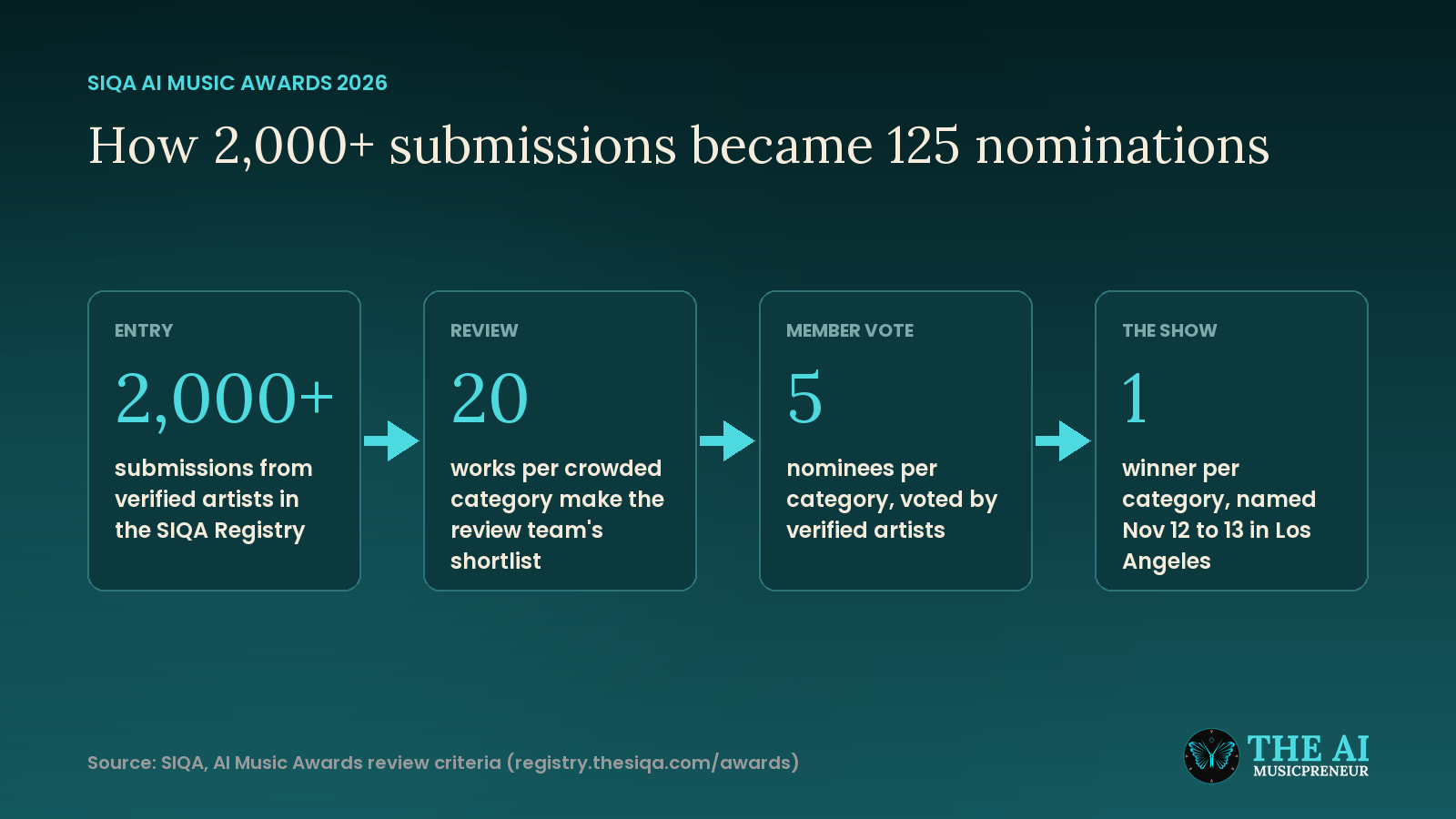 Diagram of the SIQA AI Music Awards 2026 process from 2,000+ submissions to a shortlist of 20, 5 nominees and 1 winner per category