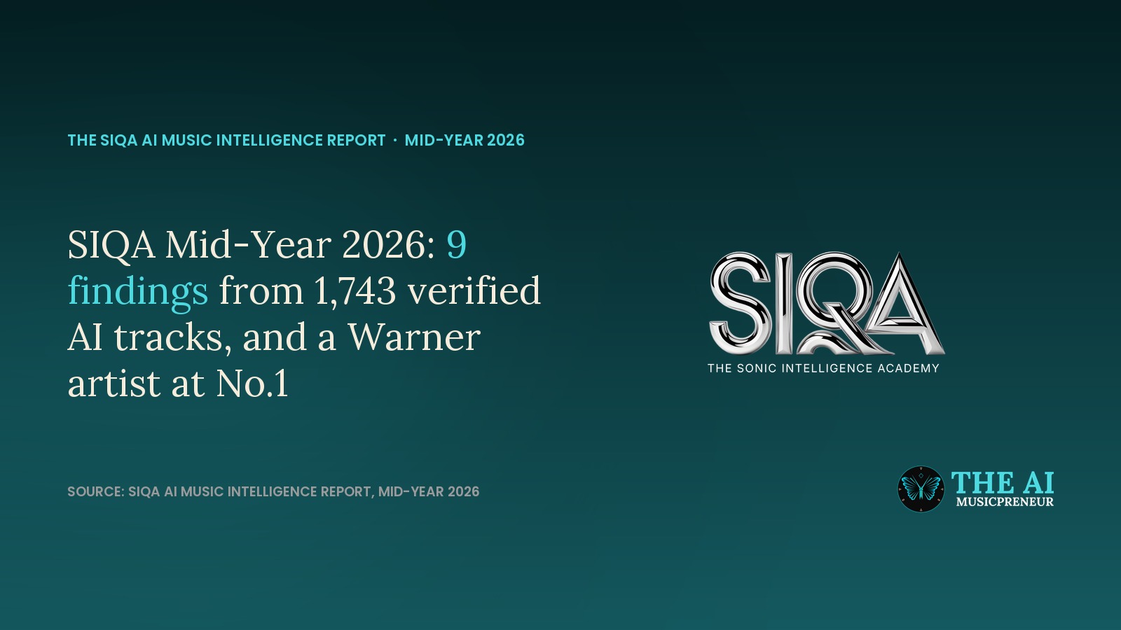 Headline card reading 9 findings from 1,743 verified AI tracks, beside the SIQA logo