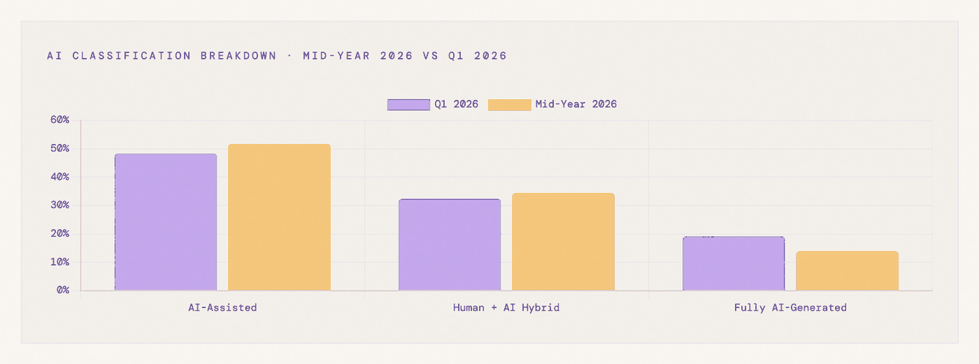 SIQA bar chart comparing AI-Assisted, Human + AI Hybrid and Fully AI-Generated shares in Q1 2026 and Mid-Year 2026