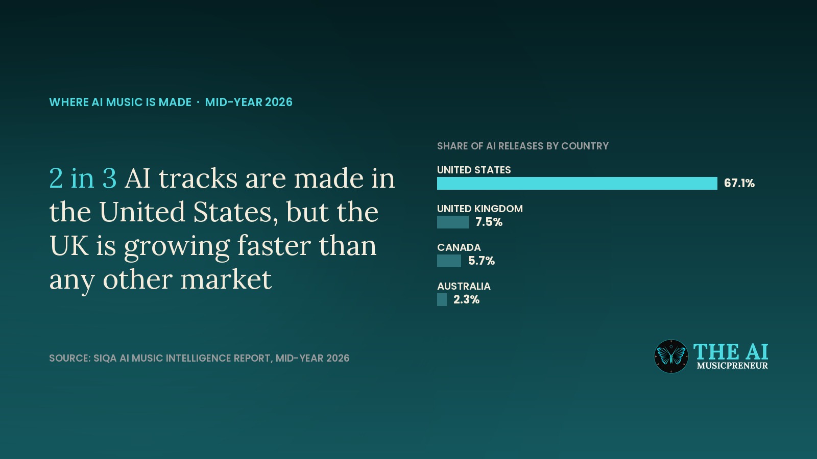 Headline card reading 2 in 3 AI tracks are made in the United States, beside a bar chart of share by country