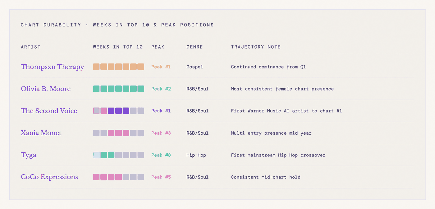 SIQA Mid-Year 2026 chart durability table listing weeks in the Top 10 and peak positions for Thompsxn Therapy, Olivia B. Moore, The Second Voice, Xania Monet, Tyga and CoCo Expressions