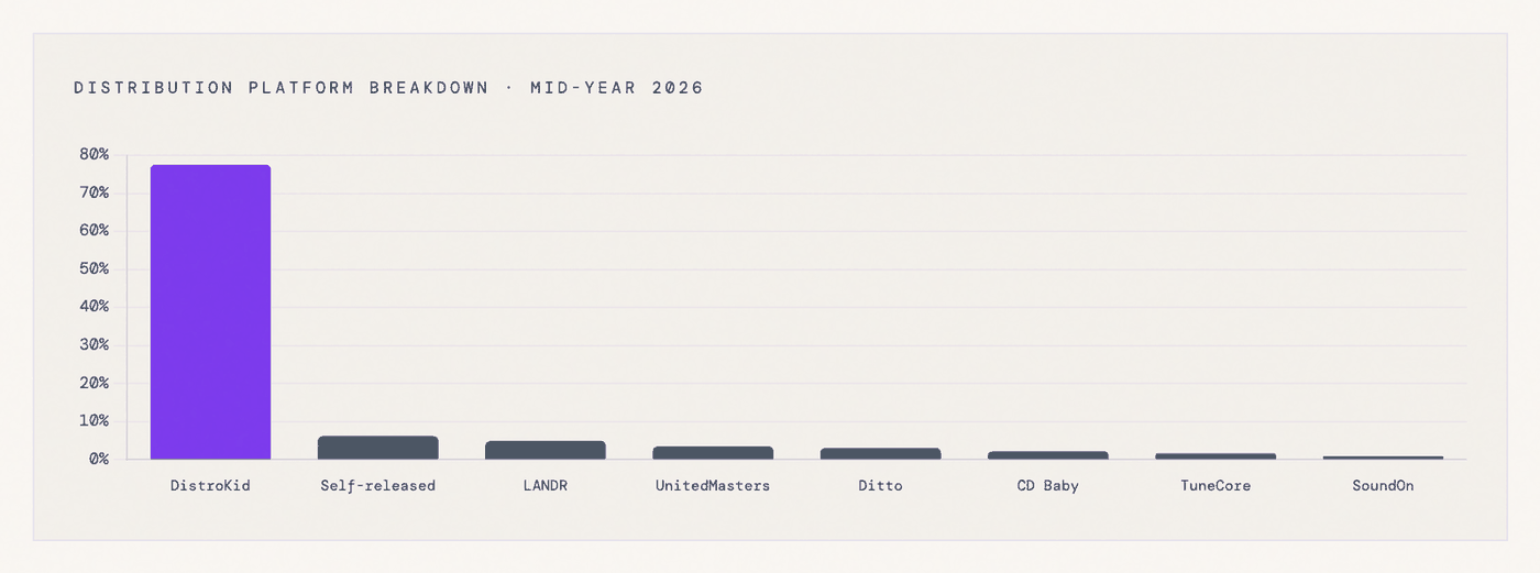 SIQA Mid-Year 2026 distribution platform bar chart with DistroKid at 77.6% ahead of self-released, LANDR, UnitedMasters, Ditto, CD Baby, TuneCore and SoundOn