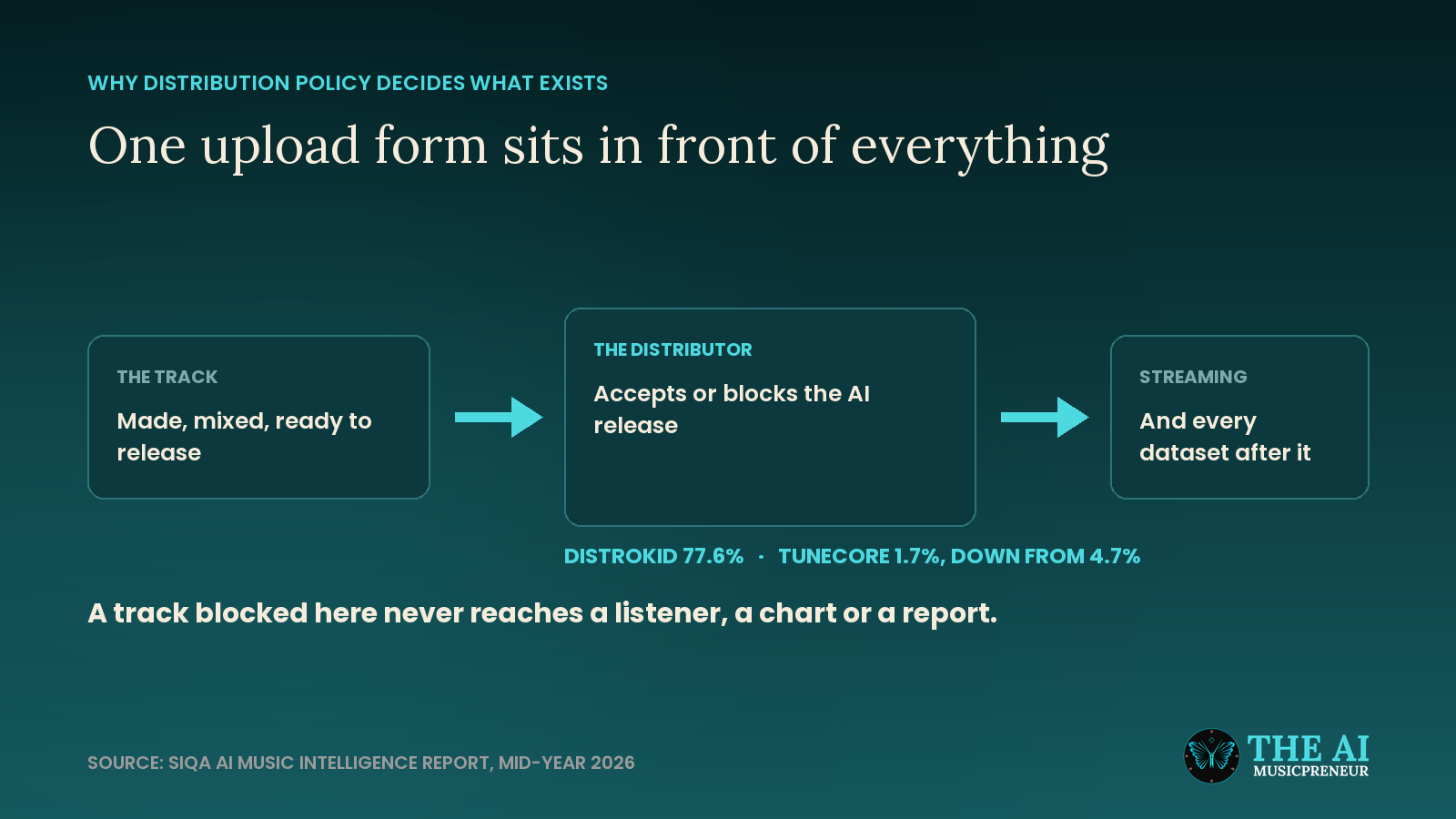 Diagram showing a finished AI track passing through the distributor gate before it reaches streaming and any dataset