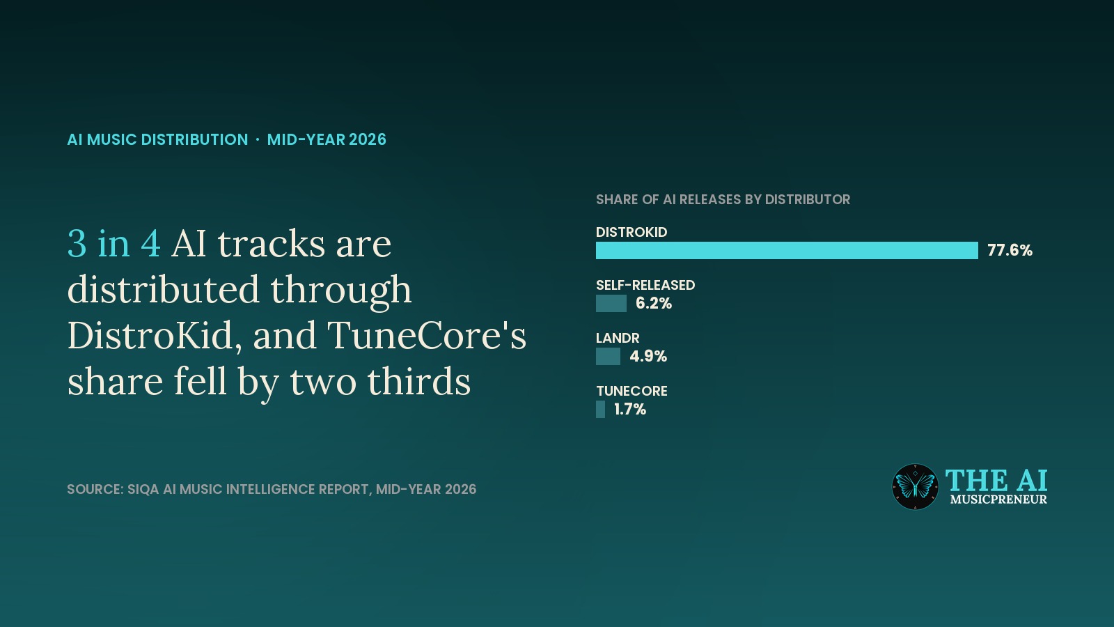 Headline card reading 3 in 4 AI tracks are distributed through DistroKid, beside a bar chart of distributor share
