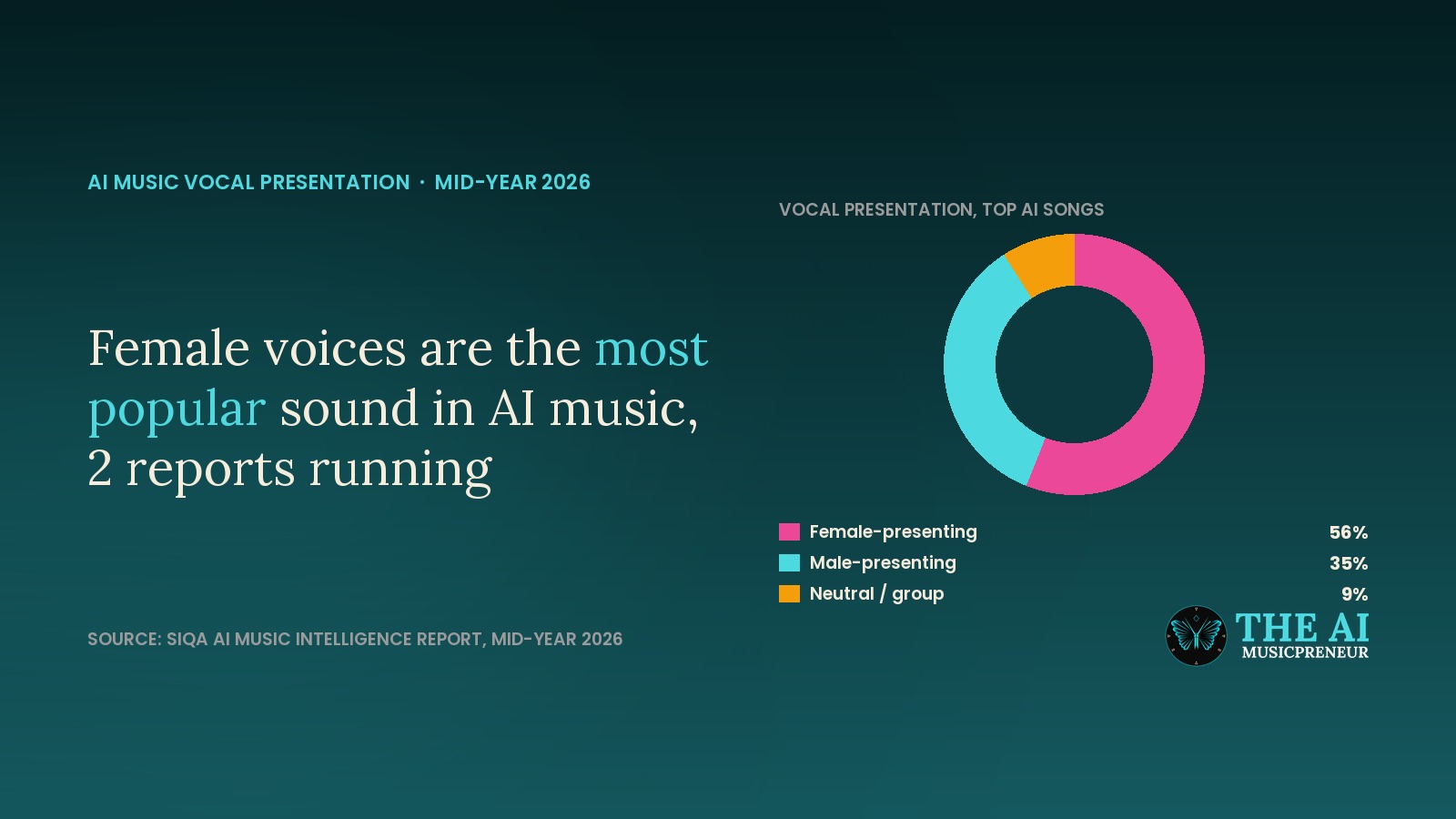 Headline card reading female voices are the most popular sound in AI music, beside a donut chart of vocal presentation