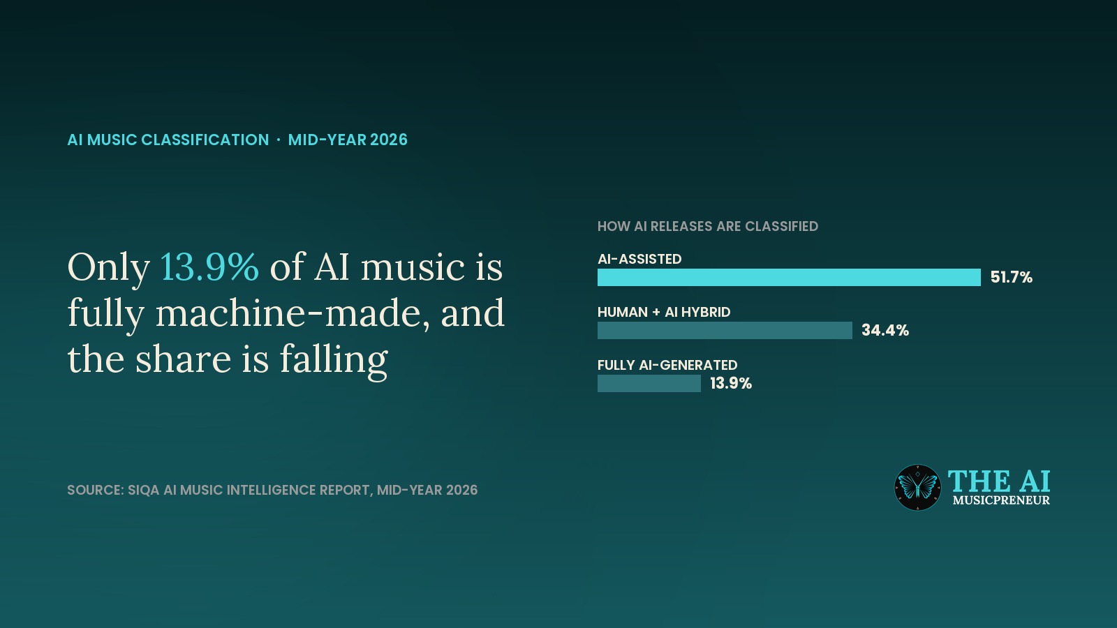 Headline card reading only 13.9% of AI music is fully machine-made, beside a bar chart of the 3 classification tiers