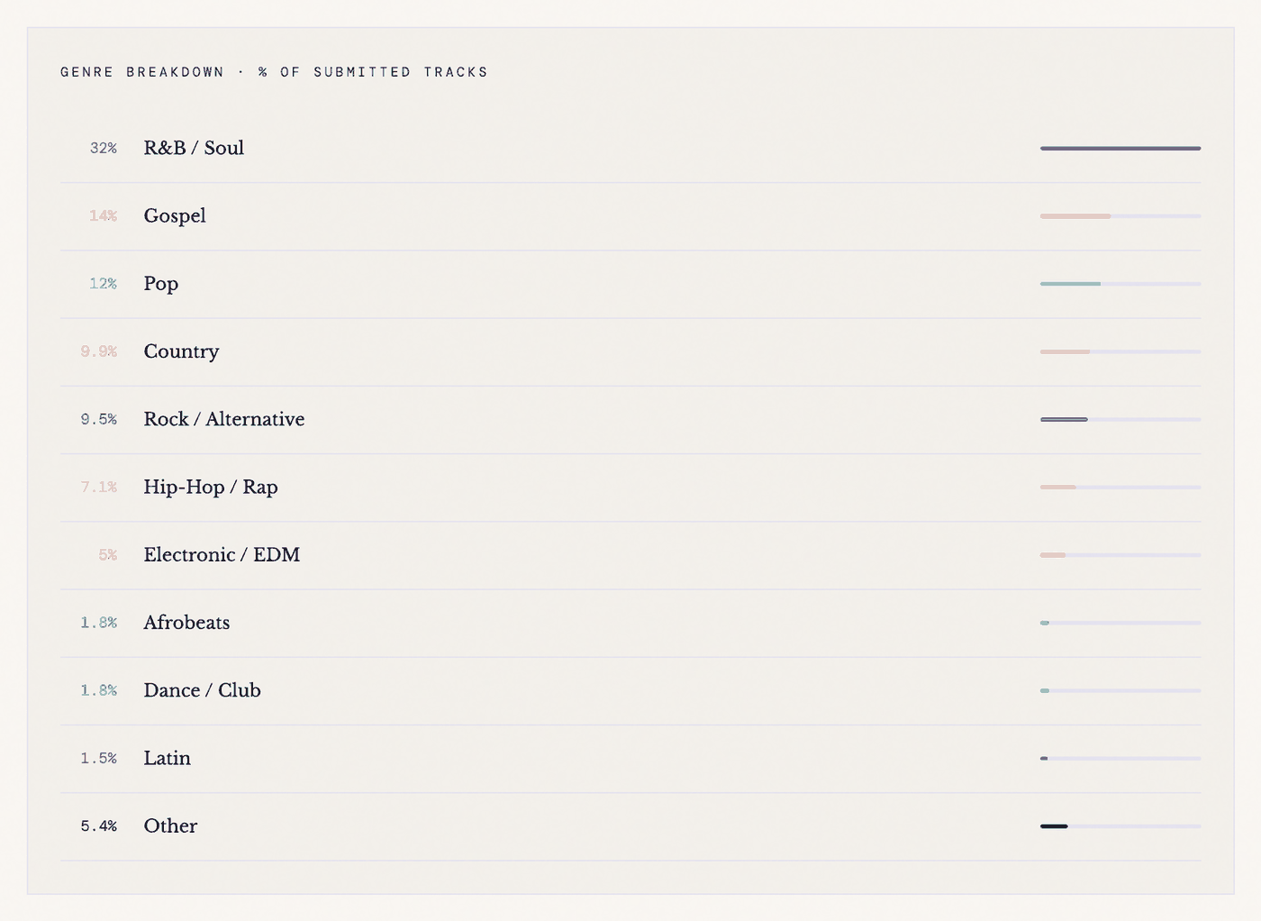 SIQA Mid-Year 2026 genre breakdown of submitted AI tracks with R&B/Soul at 32% and Gospel at 14%