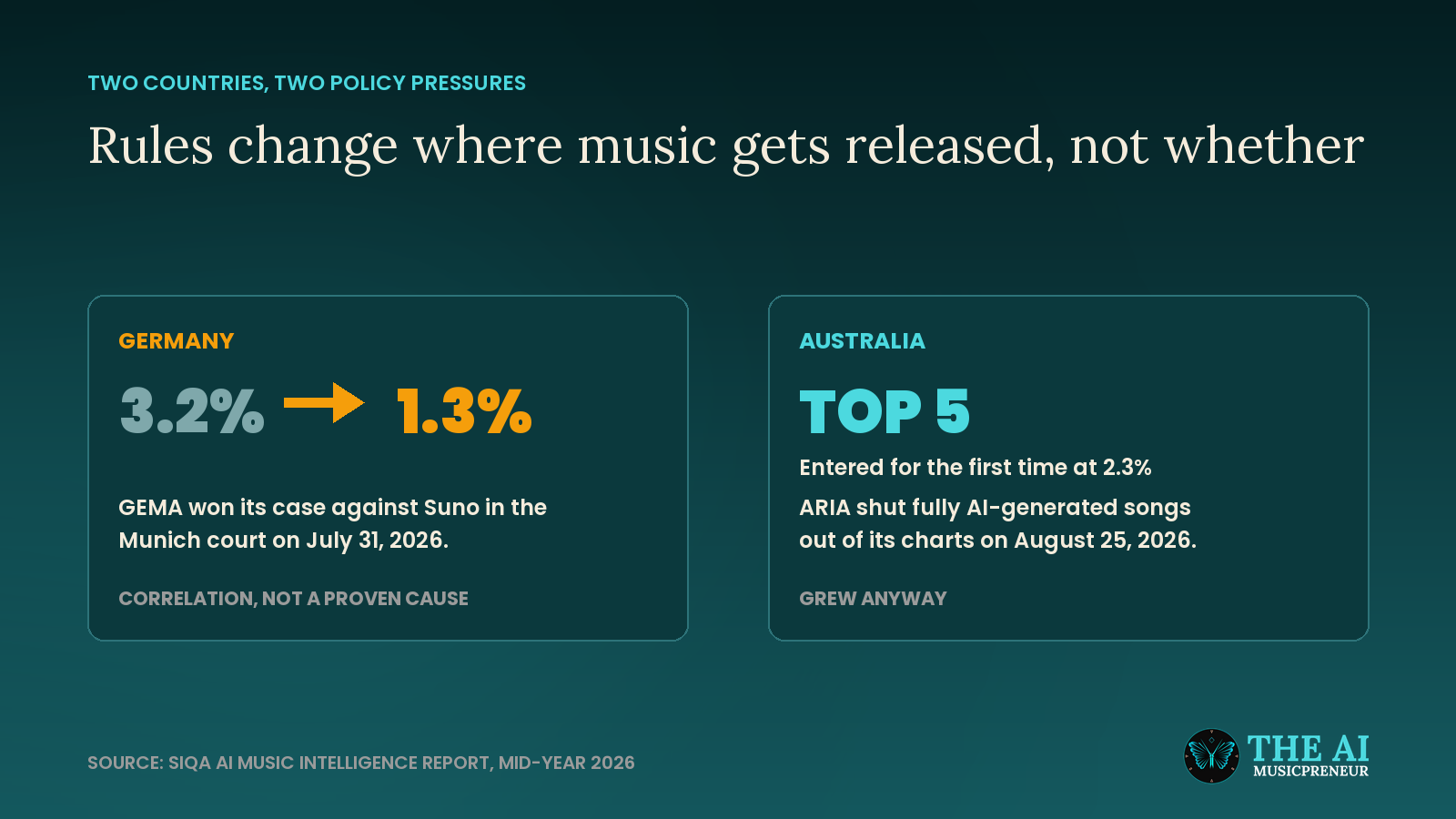 Comparison of Germany falling from 3.2% to 1.3% of AI releases while Australia entered the top 5 at 2.3%