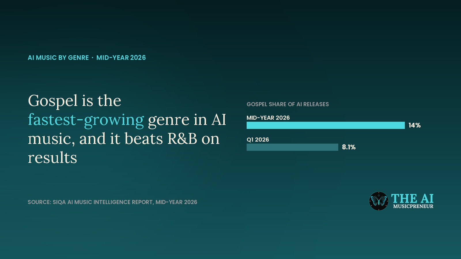 Headline card reading Gospel is the fastest-growing genre in AI music, beside bars comparing Q1 and mid-year share
