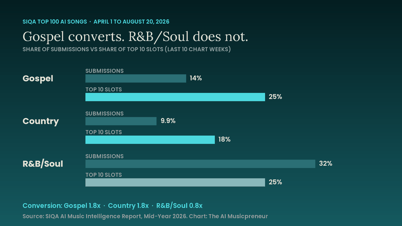 Bar chart comparing Gospel, Country and R&B/Soul share of SIQA submissions against share of Top 10 slots in the last 10 chart weeks of mid-year 2026