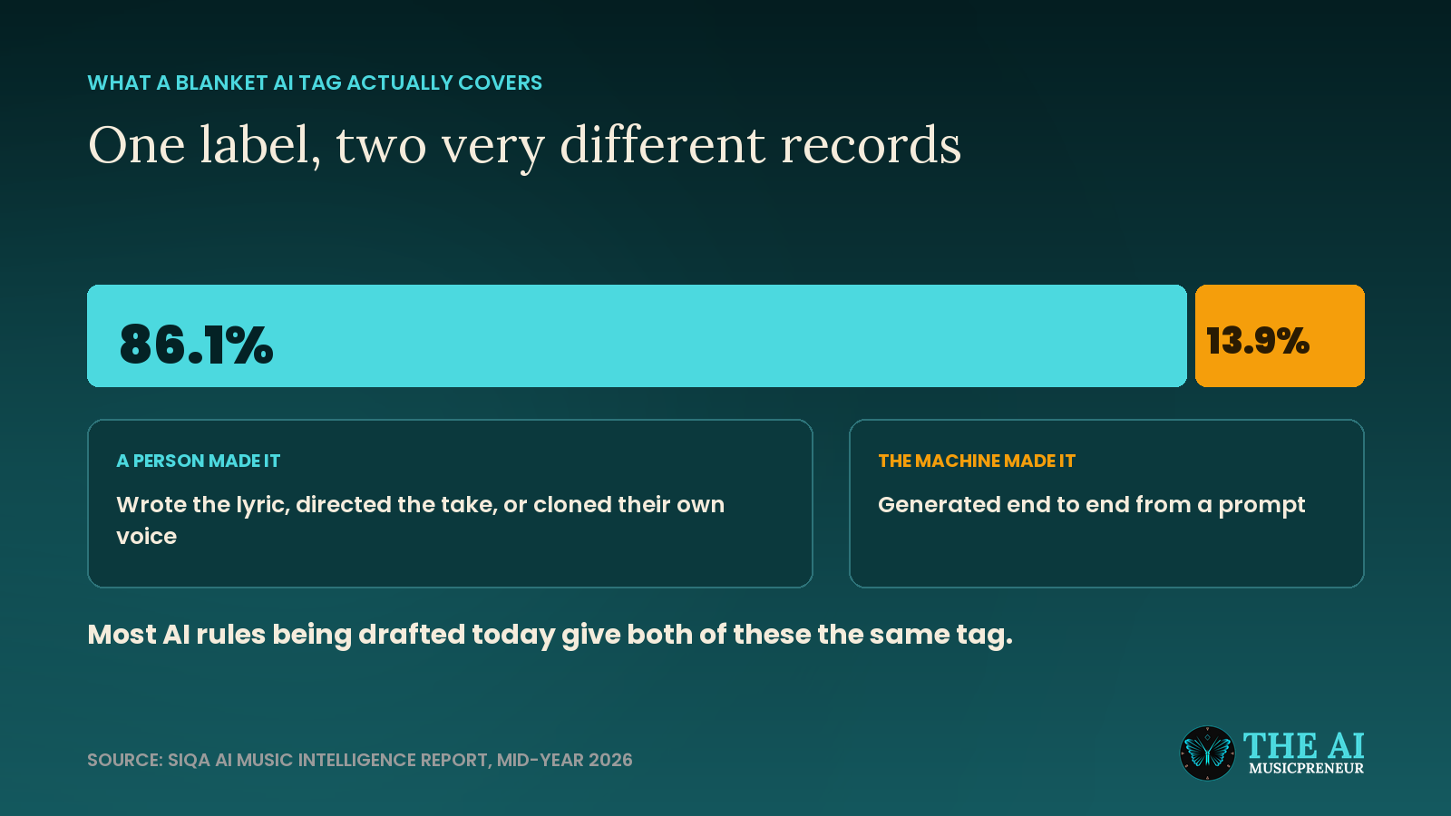 Split bar showing one blanket AI tag covering both the 86.1% of human-involved tracks and the 13.9% machine-made tracks